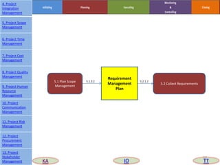 Requirement
Management
Plan
5.1 Plan Scope
Management
5.2 Collect Requirements
5.1.3.2 5.2.1.2
57
4. Project
Integration
Management
5. Project Scope
Management
6. Project Time
Management
7. Project Cost
Management
8. Project Quality
Management
9. Project Human
Resource
Management
10. Project
Communication
Management
11. Project Risk
Management
12. Project
Procurement
Management
13. Project
Stakeholder
Management KA IO TT
 