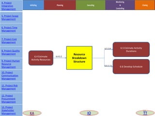 Resource
Breakdown
Structure
6.4 Estimate
Activity Resources
6.6 Develop Schedule
6.5 Estimate Activity
Durations
6.4.3.2
6.5.1.8
6.6.1.11
59
4. Project
Integration
Management
5. Project Scope
Management
6. Project Time
Management
7. Project Cost
Management
8. Project Quality
Management
9. Project Human
Resource
Management
10. Project
Communication
Management
11. Project Risk
Management
12. Project
Procurement
Management
13. Project
Stakeholder
Management KA IO TT
 
