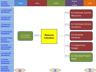 Resource
Calendars
6.5 Estimate Activity
Durations
9.3 Develop Project
Team
7.3 Determine
Budget
6.6 Develop
Schedule
6.5.1.5
6.6.1.6
7.3.1.6
9.3.1.3
6.4.1.4 6.4 Estimate Activity
Resources
12.2 Conduct
Procurements
12.2.3.3
60
4. Project
Integration
Management
5. Project Scope
Management
6. Project Time
Management
7. Project Cost
Management
8. Project Quality
Management
9. Project Human
Resource
Management
10. Project
Communication
Management
11. Project Risk
Management
12. Project
Procurement
Management
13. Project
Stakeholder
Management KA IO TT
 