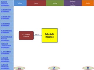 Schedule
Baseline
6.6 Develop
Schedule
6.6.3.1
63
4. Project
Integration
Management
5. Project Scope
Management
6. Project Time
Management
7. Project Cost
Management
8. Project Quality
Management
9. Project Human
Resource
Management
10. Project
Communication
Management
11. Project Risk
Management
12. Project
Procurement
Management
13. Project
Stakeholder
Management KA IO TT
 