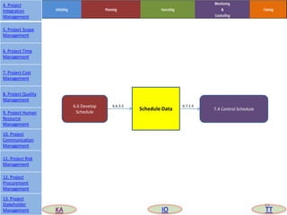 Schedule Data
6.6 Develop
Schedule
7.4 Control Schedule
6.6.3.3 6.7.1.5
64
4. Project
Integration
Management
5. Project Scope
Management
6. Project Time
Management
7. Project Cost
Management
8. Project Quality
Management
9. Project Human
Resource
Management
10. Project
Communication
Management
11. Project Risk
Management
12. Project
Procurement
Management
13. Project
Stakeholder
Management KA IO TT
 