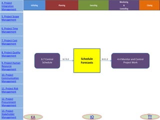 Schedule
Forecasts
6.7 Control
Schedule
4.4 Monitor and Control
Project Work
6.7.3.2 4.4.1.2
65
4. Project
Integration
Management
5. Project Scope
Management
6. Project Time
Management
7. Project Cost
Management
8. Project Quality
Management
9. Project Human
Resource
Management
10. Project
Communication
Management
11. Project Risk
Management
12. Project
Procurement
Management
13. Project
Stakeholder
Management KA IO TT
 