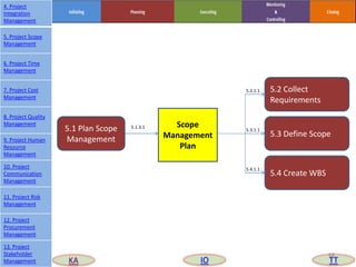 Scope
Management
Plan
5.1 Plan Scope
Management
5.2 Collect
Requirements
5.4 Create WBS
5.3 Define Scope
5.1.3.1
5.2.1.1
5.3.1.1
5.4.1.1
68
KA IO TT
4. Project
Integration
Management
5. Project Scope
Management
6. Project Time
Management
7. Project Cost
Management
8. Project Quality
Management
9. Project Human
Resource
Management
10. Project
Communication
Management
11. Project Risk
Management
12. Project
Procurement
Management
13. Project
Stakeholder
Management
 