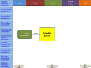 Selected
Sellers
12.2 Conduct
Procurements
12.2.3.1
69
4. Project
Integration
Management
5. Project Scope
Management
6. Project Time
Management
7. Project Cost
Management
8. Project Quality
Management
9. Project Human
Resource
Management
10. Project
Communication
Management
11. Project Risk
Management
12. Project
Procurement
Management
13. Project
Stakeholder
Management KA IO TT
 