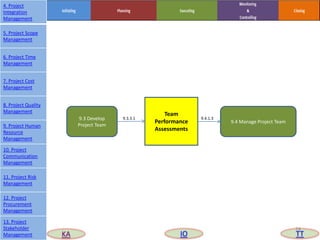 Team
Performance
Assessments
9.3 Develop
Project Team
9.4 Manage Project Team
9.3.3.1 9.4.1.3
74
4. Project
Integration
Management
5. Project Scope
Management
6. Project Time
Management
7. Project Cost
Management
8. Project Quality
Management
9. Project Human
Resource
Management
10. Project
Communication
Management
11. Project Risk
Management
12. Project
Procurement
Management
13. Project
Stakeholder
Management KA IO TT
 