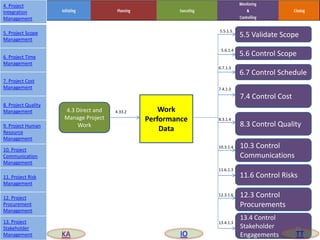 Work
Performance
Data
4.3 Direct and
Manage Project
Work
4.33.2
5.5.1.5
5.6.1.4
6.7.1.3
7.4.1.3
5.5 Validate Scope
5.6 Control Scope
6.7 Control Schedule
7.4 Control Cost
8.3 Control Quality
10.3 Control
Communications
11.6 Control Risks
8.3.1.4
10.3.1.4
11.6.1.3
12.3 Control
Procurements
13.4 Control
Stakeholder
Engagements
12.3.1.6
13.4.1.3
77
4. Project
Integration
Management
5. Project Scope
Management
6. Project Time
Management
7. Project Cost
Management
8. Project Quality
Management
9. Project Human
Resource
Management
10. Project
Communication
Management
11. Project Risk
Management
12. Project
Procurement
Management
13. Project
Stakeholder
Management KA IO TT
 