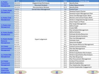 82
S.no Tools & Techniques S.no Process Group
11.2.2.5 Diagramming Techniques 11.2 Identify Risks
5.2.2.11 Document Analysis 5.2 Collect Requirements
11.2.2.1 Documentation Reviews 11.2 Identify Risks
7.4.2.1 Earned Value Management 7.4 Control Cost
4.1.2.1
Expert Judgement
4.1 Develop Project Charter
4.2.2.1 4.2 Develop Project Management Plan
4.3.2.1 4.3 Direct and Manage Project Work
4.4.2.1 4.4 Monitor and Control Project Work
4.5.2.1 4.5 Perform Integrated Change Control
4.6.2.1 4.6 Close Project or Phase
5.1.2.1 5.1 Plan Scope Management
5.3.2.1 5.3 Define Scope
5.4.2.2 5.4 Create WBS
6.1.2.1 6.1 Plan Schedule Management
6.2.2.3 6.2 Define Activities
6.4.2.1 6.4 Estimate Activity Resources
6.5.2.1 6.5 Estimate Activity Durations
7.1.2.1 7.1 Plan Cost Management
7.2.2.1 7.2 Estimate Costs
7.3.2.3 7.3 Determine Budget
9.1.2.4 9.1 Plan Human Resource Management
10.3.2.2 10.3 Control Communications
11.1.2.2 11.1 Plan Risk Management
11.2.2.7 11.2 Identify Risks
11.3.2.6 11.3 Perform Qualitative Risk Analysis
11.4.2.3 11.4 Perform Quantitative Risk Analysis
11.5.2.4 11.5 Plan Risk Responses
12.1.2.2 12.1 Plan Procurement Management
12.2.2.4 12.2 Conduct Procurement
13.1.2.2 13.1 Identify Stakeholders
13.2.2.1 13.2 Plan Stakeholder Management
13.4.2.2 13.4 Control Stakeholder Engagement
4. Project
Integration
Management
5. Project Scope
Management
6. Project Time
Management
7. Project Cost
Management
8. Project Quality
Management
9. Project Human
Resource
Management
10. Project
Communication
Management
11. Project Risk
Management
12. Project
Procurement
Management
13. Project
Stakeholder
Management KA IO TT
 