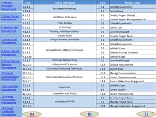 83
S.no Tools & Techniques S.no Process Group
5.2.2.3
Facilitated Workshops
5.2 Collect Requirements
5.3.2.4 5.3 Define Scope
4.1.2.2
Facilitation Techniques
4.1 Develop Project Charter
4.2.2.2 4.2 Develop Project Management Plan
5.2.2.2 Focus Groups 5.2 Collect Requirements
7.4.2.2 Forecasting 7.4 Control Cost
7.3.2.5 Funding Limit Reconciliation 7.3 Determine Budget
9.3.2.4 Ground Rules 9.3 Develop Project Team
5.2.2.4 Group Creativity Techniques 5.2 Collect Requirements
5.2.2.5
Group Decision Making Techniques
5.2 Collect Requirements
5.5.2.2 5.5 Validate Scope
6.5.2.5 6.5 Estimate Activity Durations
7.2.2.10 7.2 Estimate Costs
7.3.2.4 Historical Relationships 7.3 Determine Budget
12.2.2.3 Independent Estimates 12.2 Conduct Procurement
11.2.2.2 Information Gathering Techniques 11.2 Identify Risks
10.2.2.4
Information Management Systems
10.2 Manage Communications
10.3.2.1 10.3 Control Communications
13.4.2.1 13.4 Control Stakeholder Engagement
5.5.2.1
Inspection
5.5 Validate Scope
8.3.2.3 8.3 Control Quality
12.3.2.3 Inspections and Audits 12.3 Control Procurements
9.3.2.1
Interpersonal Skills
9.3 Develop Project Team
9.4.2.4 9.4 Manage Project Team
13.3.2.2 13.3 Manage Stakeholder Engagement
4. Project
Integration
Management
5. Project Scope
Management
6. Project Time
Management
7. Project Cost
Management
8. Project Quality
Management
9. Project Human
Resource
Management
10. Project
Communication
Management
11. Project Risk
Management
12. Project
Procurement
Management
13. Project
Stakeholder
Management KA IO TT
 