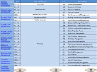 84
S.no Tools & Techniques S.no Process Group
5.2.2.1 Interviews 5.2 Collect Requirements
6.3.2.3
Leads and Lags
6.3 Sequence Activities
6.6.2.6 6.6 Develop Schedule
6.7.2.5 6.7 Control Schedule
12.1.2.1 Make or Buy Analysis 12.1 Plan Procurement Management
13.3.2.3 Management Skills 13.3 Manage Stakeholder Engagement
12.1.2.3 Market Research 12.1 Plan Procurement Management
4.3.2.3
Meetings
4.3 Direct and Manage Project Work
4.4.2.4 4.4 Monitor and Control Project Work
4.5.2.2 4.5 Perform Integrated Change Control
4.6.2.3 4.6 Close Project or Phase
5.1.2.2 5.1 Plan Scope Management
6.1.2.3 6.1 Plan Schedule Management
7.1.2.3 7.1 Plan Cost Management
8.1.2.8 8.1 Plan Quality Management
9.1.2.5 9.1 Plan Human Resource Management
10.1.2.5 10.1 Project Communication Management
10.3.2.3 10.3 Control Communications
11.1.2.3 11.1 Plan Risk Management
11.6.2.6 11.6 Control Risks
12.1.2.4 12.1 Plan Procurement Management
13.1.2.3 13.1 Identify Stakeholders
13.2.2.2 13.2 Plan Stakeholder Management
13.4.2.3 13.4 Control Stakeholder Engagement
4. Project
Integration
Management
5. Project Scope
Management
6. Project Time
Management
7. Project Cost
Management
8. Project Quality
Management
9. Project Human
Resource
Management
10. Project
Communication
Management
11. Project Risk
Management
12. Project
Procurement
Management
13. Project
Stakeholder
Management KA IO TT
 