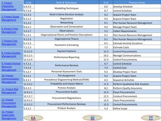 85
S.no Tools & Techniques S.no Process Group
6.6.2.5
Modelling Techniques
6.6 Develop Schedule
6.7.2.4 6.7 Control Schedule
9.2.2.5 Multi-Criteria Decision Analysis 9.2 Acquire Project Team
9.2.2.2 Negotiation 9.2 Acquire Project Team
9.1.2.2 Networking 9.1 Plan Human Resource Management
9.4.2.1 Observation and Conversation 9.4 Manage Project Team
5.2.2.7 Observations 5.2 Collect Requirements
9.1.2.1 Organizational Charts and Position Descriptions 9.1 Plan Human Resource Management
9.1.2.3 Organizational Theory 9.1 Plan Human Resource Management
6.5.2.3
Parametric Estimating
6.5 Estimate Activity Durations
7.2.2.3 7.2 Estimate Costs
12.3.2.5 Payment Systems 12.3 Control Procurements
10.2.2.5
Performance Reporting
10.2 Manage Communications
12.3.2.4 12.3 Control Procurements
6.7.2.1
Performance Reviews
6.7 Control Schedule
7.4.2.4 7.4 Control Cost
9.3.2.7 Personnel Assessment Tools 9.3 Develop Project Team
9.2.2.1 Pre-Assignment 9.2 Acquire Project Team
6.3.2.1 Precedence Diagramming Method (PDM) 6.3 Sequence Activities
11.3.2.2 Probability and Impact Matrix 11.3 Perform Qualitative Risk Analysis
8.2.2.3 Process Analysis 8.2 Perform Quality Assurance
12.4.2.1 Procurement Audits 12.4 Close Procurements
12.2.2.7
Procurement Negotiations
12.2 Conduct Procurement
12.4.2.2 12.4 Close Procurements
12.3.2.2 Procurement Performance Reviews 12.3 Control Procurements
5.3.2.2 Product Analysis 5.3 Define Scope
4. Project
Integration
Management
5. Project Scope
Management
6. Project Time
Management
7. Project Cost
Management
8. Project Quality
Management
9. Project Human
Resource
Management
10. Project
Communication
Management
11. Project Risk
Management
12. Project
Procurement
Management
13. Project
Stakeholder
Management KA IO TT
 