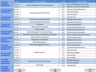 86
S.no Tools & Techniques S.no Process Group
4.3.2.2
Project Management Information System
4.3 Direct and Manage Project Work
4.4.2.3 4.4 Monitor and Control Project Work
6.4.2.5
Project Management Software
6.4 Estimate Activity Resources
6.7.2.2 6.7 Control Schedule
7.2.2.8 7.2 Estimate Costs
7.4.2.5 7.4 Control Cost
9.4.2.2 Project Performance Appraisals 9.4 Manage Project Team
12.2.2.2 Proposal Evaluation Techniques 12.2 Conduct Procurement
5.2.2.8 Prototypes 5.2 Collect Requirements
6.4.2.3 Published Estimating Data 6.4 Estimate Activity Resources
8.2.2.2 Quality Audits 8.2 Perform Quality Assurance
8.2.2.1 Quality Management and Control Tools 8.2 Perform Quality Assurance
11.4.2.2 Quantitative Risk Analysis and Modelling Techniques 11.4 Perform Quantitative Risk Analysis
5.2.2.6 Questionnaires and Surveys 5.2 Collect Requirements
9.3.2.6 Recognition and Rewards 9.3 Develop Project Team
12.3.2.7 Record Management 12.3 Control Procurements
12.4.2.3 Records Management System 12.4 Close Procurements
6.5.2.6
Reserve Analysis
6.5 Estimate Activity Durations
7.2.2.6 7.2 Estimate Costs
7.3.2.2 7.3 Determine Budget
7.4.2.6 7.4 Control Cost
11.6.2.5 11.6 Control Risks
6.6.2.4
Resource Optimization Techniques
6.6 Develop Schedule
6.7.2.3 6.7 Control Schedule
11.6.2.2 Risk Audits 11.6 Control Risks
4. Project
Integration
Management
5. Project Scope
Management
6. Project Time
Management
7. Project Cost
Management
8. Project Quality
Management
9. Project Human
Resource
Management
10. Project
Communication
Management
11. Project Risk
Management
12. Project
Procurement
Management
13. Project
Stakeholder
Management KA IO TT
 