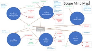 Scope Mind Map
5.1
Plan Scope
Management
5.2
Collect
Requirements
5.3
Define Scope
5.4
CreateWBS
5.5
Validate
Scope
5.6
Control
Scope
- Exp. Judg.
- Data Analysis
- Meetings
Project Charter
Scope Mgmt.
Plan
Requirements
Mgmt. Plan
Business Docs
Agreements
Project
Documents
-Exp. Judg.
- Data Gathering
- Data Analysis
- Decision Making
-Data
Representation
- ITS
- Context Diagram
- Prototypes
Project Charter - Exp. Judg.
- Data Analysis
- Decision Making
- ITS
- Product Analysis
Project Scope
Statement
PMP
- Exp. Judg.
- Decomposition
Scope Baseline
WPD
Verified
Deliverables
- Inspection
- Decision Making
Accepted
Deliverables
WPI
Change
Requests
WPD
- Data Analysis
WPI
Change
Requests
Requirements
docs
Requirements
Traceability
Matrix
 