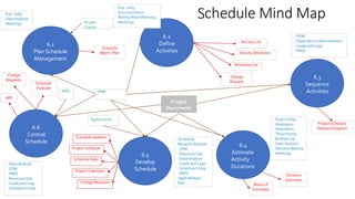Schedule Mind Map
6.1
Plan Schedule
Management
Project
Documents
- Exp. Judg.
- Data Analysis
- Meetings Project
Charter
PMP
Schedule
Mgmt. Plan
6.2
Define
Activities
- Exp. Judg.
- Decomposition
- Rolling Wave Planning
- Meetings
Activity List
Activity Attributes
Milestone List
Change
Request
6.3
Sequence
Activities
- PDM
- Dependencydetermination
- Leads and Lags
- PMIS
Project Schedule
Network Diagram
6.4
Estimate
Activity
Durations
- Expert Judg.
- Analogous
- Parametric
- Three Points
- Bottom-Up
- Data Analysis
- Decision Making
- Meetings
Duration
Estimates
Bases of
Estimates
6.5
Develop
Schedule
Agreements
-Schedule
Network Analysis
- CPM
- Resource Opt.
- Data Analysis
- Leads and Lags
- Schedule Comp.
- PMIS
-Agile Release
Plan
Schedule baseline
Project Schedule
Schedule Data
Project Calendars
Change Requests
6.6
Control
Schedule
WPD
- Data Analysis
- CPM
- PMIS
- Resource Opt.
- Leads and Lags
- Schedule Comp.
WPI
Change
Requests
Schedule
Forecast
 