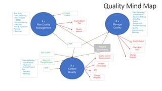 Quality Mind Map
8.1
PlanQuality
Management
Project
Documents
PMP
Project
Charter
Quality Mgmt.
Plan
-Exp. Judg.
- Data Gathering
- Data Analysis
(COQ)
- Decision Making
- Data Rep.
-Test & Inspection
Planning
- Meetings
Quality
Metrics
8.2
Manage
Quality
-Data Gathering
- Data Analysis
- Decision Making
- Data Rep.
- Audits
- Design for X
- Problem Solving
-Quality
Improvements
Methods
Quality Report
Test & Eval.
Docs
Change
Request
8.3
Control
Quality
Deliverables
Approved
Change Request
WPD
-Data Gathering
- Data Analysis
- Inspection
-Testing/Product
Eval.
- Data Rep.
- Meetings
Verified
Deliverables
WPI
Change
Requests
Quality Control
Measurements
 