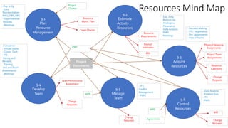 Resources Mind Map
9.1
Plan
Resource
Management
PMP
Project
Documents
Resource
Mgmt. Plan
-Exp. Judg.
-Data
Representation:
RACI, OBS, RBS
-Organizational
Theories
- Meetings
Project
Charter
Team Charter
9.2
Estimate
Activity
Resources
- Exp. Judg.
- Bottom-Up
- Analogous
- Parametric
- Data Analysis
- PMIS
- Meetings
Resource
Requirements
Basis of
estimates
RBS
9.3
Acquire
Resources
- Decision Making
- ITS - Negotiation
- Pre- assignments
- VirtualTeams
Physical Resource
Assignments
Project Team
Assignments
Resource
Calendars
Change
Requests
9.4
Develop
Team
-Colocation
- VirtualTeams
- Comm. Tech.
- ITS
-Recog. and
Rewards
- Training
-Ind. and Team
Assessments
- Meetings
Team Performance
Assessment
Change
Requests
9.5
Manage
Team
WPR
- ITS:
Conflict
Management
- PMIS
Change
Requests
9.6
Control
Resources
WPD
Agreements
- Data Analysis
- Problem Solv.
- ITS
- PMIS
Change
Requests
WPI
 