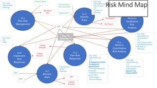 isk Mind Map
11.3
R
11.1
Plan Risk
Management
PMP
Project
Documents
- Exp. Judg.
- Data Analysis
- Meetings
Risk Mgmt.
Plan
Project Charter
11.2
Identify
Risks
Procurements
Documentation
Agreements
- Exp. Judg.
- Data Gathering
- Data Analysis
- ITS
- Prompt List
- Meetings
Risk Register
Risk Report
Perform
Qualitative
Risk
Analysis
-Exp. Judg.
- Data Gathering
- Data Analysis
- ITS
- Risk Categorization
-Data Representation
(P&I Matrix)
- Meetings
11.4
Perform
Quantitative
Risk Analysis
-Exp. Judg.
- Data Gathering
- ITS
- Rep. of uncertainty
-Data Analysis
Decision Tree
Analysis (EMV)
11.5
Plan Risk
Responses
- Exp. Judg.
- Data Gathering
- ITS
-Strategiesfor threats
-Strategiesfor
opportunities
-ContingentResponse
Strategies
-Strategies for overall
project risks
- Data Analysis
- Decision Making
Change
Requests
11.6
Implement
Risk
Responses
- Exp. Judg.
- ITS
- PMIS
Change
Requests
11.7
Monitor
Risks
WPD
- Data Analysis
- Audits
- Meetings
Change
Requests
WPI
WPR
 