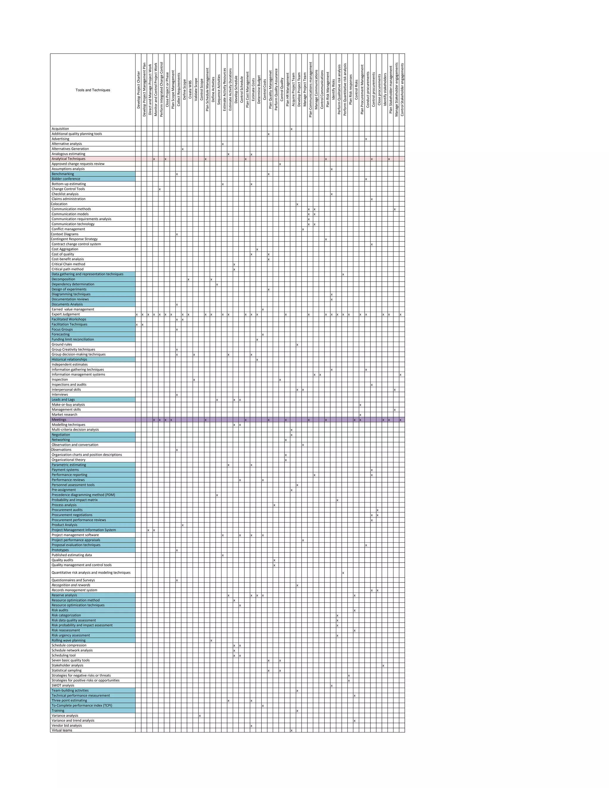 Tools and Techniques
DevelopProjectCharter
DevelopProjectManagementPlan
DirectandManageProjectWork
MonitorandControlProjectWork
PerformIntegratedChangeControl
CloseProjectorPhase
PlanScopeManagement
CollectRequirements
DefineScope
CreateWBS
ValidateScope
ControlScope
PlanScheduleManagement
DefineActivities
SequenceActivities
EstimateActivityResources
EstimateActivityDurations
DevelopSchedule
ControlSchedule
PlanCostManagement
EstimateCosts
DetermineBudget
ControlCosts
PlanQualityManagemet
PerformQualityAssurance
ControlQuality
PlanHRManagement
AcquireProjectTeam
DevelopProjectTeam
ManageProjectTeam
PlanCommunicationsmanagement
ManageCommunications
ControlCommunications
PlanRiskManagement
IdentifyRisks
PerformQualitativeriskanalysis
PerformQuantitativeriskanalysis
PlanRiskresponses
ControlRisks
PlanProcurementManagement
Conductprocurements
Controlprocurements
Closeprocurements
Identifystakeholders
PlanStakeholdermanagement
ManageStakeholderengagements
ControlStakeholderengagements
Acquisition x
Additional quality planning tools x
Advertising x
Alternative analysis x
Alternatives Generation x
Analogous estimating x x
Analytical Techniques x x x x x x x
Approved change requests review x
Assumptions analysis x
Benchmarking x x
Bidder conference x
Bottom-up estimating x x
Change Control Tools x
Checklist analysis x
Claims administration x
Colocation x
Communication methods x x x
Communication models x x
Communication requirements analysis x
Communication technology x x
Conflict management x
Context Diagrams x
Contingent Response Strategy x
Contract change control system x
Cost Aggregation x
Cost of quality x x
Cost-benefit analysis x
Critical Chain method x
Critical path method x
Data gathering and representation techniques x
Decomposition x x
Dependency determination x
Design of experiments x
Diagramming techniques x
Documentation reviews x
Documents Analysis x
Earned value management x
Expert Judgement x x x x x x x x x x x x x x x x x x x x x x x x x x x x
Facilitated Workshops x x
Facilitation Techniques x x
Focus Groups x
Forecasting x
Funding limit reconciliation x
Ground rules x
Group Creativity techniques x
Group decision-making techniques x x x x
Historical relationships x
Independent estimates
Information gathering techniques x x
Information management systems x x x
Inspection x x
Inspections and audits x
Interpersonal skills x x x
Interviews x
Leads and Lags x x x
Make-or-buy analysis x
Management skills x
Market research x
Meetings x x x x x x x x x x x x x x x
Modelling techniques x x
Multi-criteria decision analysis x
Negotiation x
Networking x
Observation and conversation x
Observations x
Organization charts and position descriptions x
Organizational theory x
Parametric estimating x x
Payment systems x
Performance reporting x x
Performance reviews x x
Personnel assessment tools x
Pre-assignment x
Precedence diagramming method (PDM) x
Probability and impact matrix x
Process analysis x
Procurement audits x
Procurement negotiations x x
Procurement performance reviews x
Product Analysis x
Project Management Information System x x
Project management software x x x x
Project performance appraisals x
Proposal evaluation techniques x
Prototypes x
Published estimating data x
Quality audits x
Quality management and control tools x
Quantitative risk analysis and modeling techniques x
Questionnaires and Surveys x
Recognition and rewards x
Records management system x x
Reserve analysis x x x x x
Resource optimization method x
Resource optimization techniques x
Risk audits x
Risk categorization x
Risk data quality assessment x
Risk probability and impact assessment x
Risk reassessment x
Risk urgency assessment x
Rolling wave planning x
Schedule compression x x
Schedule network analysis x
Scheduling tool x x
Seven basic quality tools x x
Stakeholder analysis x
Statistical sampling x x
Strategies for negative risks or threats x
Strategies for positive risks or opportunities x
SWOT analysis x
Team-building activities x
Technical performance measurement x
Three point estimating x x
To-Complete performance index (TCPI) x
Training x
Variance analysis x
Variance and trend analysis x
Vendor bid analysis x
Virtual teams x
 