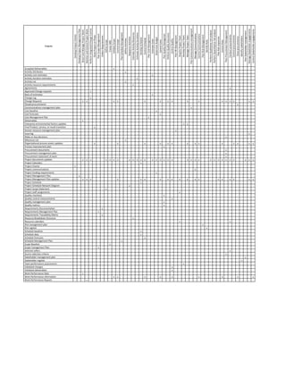 Outputs
DevelopProjectCharter
DevelopProjectManagementPlan
DirectandManageProjectWork
MonitorandControlProjectWork
PerformIntegratedChangeControl
CloseProjectorPhase
PlanScopeManagement
CollectRequirements
DefineScope
CreateWBS
ValidateScope
ControlScope
PlanScheduleManagement
DefineActivities
SequenceActivities
EstimateActivityResources
EstimateActivityDurations
DevelopSchedule
ControlSchedule
PlanCostManagement
EstimateCosts
DetermineBudget
ControlCosts
PlanQualityManagemet
PerformQualityAssurance
ControlQuality
PlanHRManagement
AcquireProjectTeam
DevelopProjectTeam
ManageProjectTeam
PlanCommunicationsmanagement
ManageCommunications
ControlCommunications
PlanRiskManagement
IdentifyRisks
PerformQualitativeriskanalysis
PerformQuantitativeriskanalysis
PlanRiskresponses
ControlRisks
PlanProcurementManagement
Conductprocurements
Controlprocurements
Closeprocurements
Identifystakeholders
PlanStakeholdermanagement
ManageStakeholderengagements
ControlStakeholderengagements
Accepted Deliverables x
Activity Attributes x
Activity cost estimates x
Activity duration estimates x
Activity List x
Activity resource requirements x
Agreements x
Approved Change requests x
Basis of estimates x
Change Log x
Change Requests x x x x x x x x x x x x x x x x
Closed procurements x
Communications management plan x
Cost baseline x
Cost forecasts x
Cost Management Plan x
Deliverables x
Enterprise environmental factors updates x x
Final Product, service, or result transition x
Human resource management plan x
Issue log x
Make-or-buy decisions x
Milestone List x
Organizational process assets updates x x x x x x x x x x x x x x
Process improvement plan x
Procurement documents x
Procurement management plan x
Procurement statement of work x
Project documents updates x x x x x x x x x x x x x x x x x x x x x x x x x x x x x x x x
Project Calendars x
Project Charter x
Project communications x
Project funding requirements x
Project Management Plan x
Project Management Plan updates x x x x x x x x x x x x x x x x x x x
Project Schedule x
Project Schedule Network Diagram x
Project Scope Statement x
Project staff assignments x
Quality checklists x
Quality control measurements x
Quality management plan x
Quality metrics x
Requirements Documentation x
Requirements Management Plan x
Requirements Traceability Matrix x
Resource Breakdown Structure x
Resource calendars x x
Risk management plan x
Risk register x
Schedule baseline x
Schedule data x
Schedule forecasts x
Schedule Management Plan x
Scope Baseline x
Scope management Plan x
Selected sellers x
Source selection criteria x
Stakeholder management plan x
Stakeholder register x
Team performance assessments x
Validated changes x
Validated deliverables x
Work Performance Data x
Work Performance information x x x x x x x x x
Work Performance Reports x
 