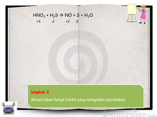 HNO3 + H2S  NO + S + H2O
+5

-2

+2

0

langkah 2
Menentukan harga biloks yang mengalami perubahan

 