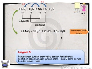 X3

X2

HNO3 + H2S  NO + S + H2O
+5

-2

+2

0

reduksi (3)
oksidasi(2)

2 HNO3 + 3 H2S  2 NO + 3 S + H2O

Persamaan telah
setara

4

Langkah 5
Penyetaraan jumlah atom yaitu dengan Penambahan
koefisien pada H2O agar jumlah atom H dan O sama di ruas
kiri dan kanan , maka

 