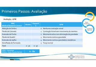 Primeiros Passos: Avaliação
Avaliação – GFM
MRC
Medical ResearchCouncil
Direito
Esquerd
o
GFM
Abdução de Ombro 0 Nenhuma contração visivel
Flexão de Cotovelo 1 ContraçãoVisivel sem movimento do membro
Extensão de Punho 2 Movimento ativo com eliminação da gravidade
Flexão de Quadril 3 Movimento contra a gravidade
Extensão de Joelho 4 Movimento contra a gravidade e resistência
Dorsiflesão deTornozelo 5 Força normal
Total 0 - 30 0 - 30
GFM 0 – Tetraplegia
GFM 60 – Força muscular Normal 0 - 60
Avaliação
Plano
Terapeutico
Condutas e
Recursos
 