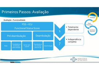 Primeiros Passos: Avaliação
Avaliação – Funcionalidade
Avaliação
Plano
Terapeutico
Condutas e
Recursos
FSS – ICU
FunctionalStatus Score
Pré deambulação
Rolar
Transferência
de Deitado
para sentado
Sentar sem
suporte
Deambulação
Transferência
do sentado
para em pé
Deambulação
1
• Totalmente
dependente
7
• Independência
completa
 