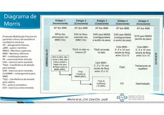 Diagrama de
Morris
Protocolo Mobilização Precoce em
pacientes críticos sob assistência
ventilatória mecânica.
AP – alongamento Passivo;
4MM – quatro membros
MMSS - Membros superiores
MMII - Membros inferiores
MP – mobilização passiva
PA – posicionamento articular
EAA – exercício ativo-assistido
TDpS – transferência de deitado
para sentado
EAR – exercício ativo-resistido;
CicloMMII – cicloergometria para
MMII
TSpC – transferência de sentado
para cadeira
PO – postura ortostática
ECR – exercício contra-resistido
Morris et al., Crit. Care Clin. 2008
 