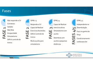 Fases
Alongamentos
Prancha
Sedestação
FASE1
Não responde a CV
Comatoso
Sedado
Não Rola
Incapacidade
Ortostatismo
Déficit controle de
tronco
FASE2
GFM 2-3
Responde a CV
Capaz de Realizar
ExercíciosAssistidos
Déficit controle de
tronco
Muito auxilio para
ortostatismo
FASE3
GFM 3-4
Capaz de Realizar
exercício ativos
Ortostatismo com
auxilio
Deambula com
auxilio e pequenas
distâncias
FASES4/5
GFM 4-5
Independente na
Deambulação
Foco no ganho de
força
Condicionamento
cardiovascular
 