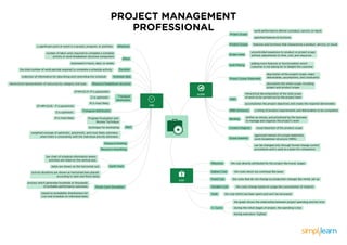 adding more features or functionalities which
customer is not asking for to delight the customer
Project Scope
Product Scope
WBS dictionary
Context Diagram
Scope baseline
Scope creep
Gold Plating
Backlog
WBS
work performed to deliver a product, service, or result
visual depiction of the product scope
features and functions that characterize a product, service, or result
accomplishes the project objectives and create the required deliverables
a listing of product requirements and deliverables to be completed
uncontrolled expansion to product or project scope
without adjustments to time, cost, and resources
speciﬁed features & functions
description of the project scope, major
deliverables, assumptions, and constraints
hierarchical decomposition of the total scope
of work to be carried out by the project team
written as stories, and prioritized by the business
to manage and organize the project’s work
can be changed only through formal change control
procedures and is used as a basis for comparison
Project Scope Statement
Milestone
Effort
Duration
a signiﬁcant point or event in a project, program, or portfolio
the total number of work periods required to complete a schedule activity
Program Evaluation and
Review Technique
Schedule data
Resource breakdown structure
Monte Carlo Simulation
Triangular
distribution
Resource leveling
Gantt Chart
Resource smoothing
collection of information for describing and controlling the schedule
hierarchical representation of resources by category and type
bar chart of schedule information where
activities are listed on the vertical axis
(P+M+O)/3—P is pessimistic
O is optimistic
M is most likely
Triangular distribution
PERT
(P+4M+O)/6-- P is pessimistic
dates are shown on the horizontal axis
technique for estimating
O is optimistic
M is most likely
number of labor units required to complete a schedule
activity or work breakdown structure component
weighted average of optimistic, pessimistic, and most likely estimates
when there is uncertainty with the individual activity estimates.
activity durations are shown as horizontal bars placed
according to start and ﬁnish dates
process which generates hundreds or thousands
of probable performance outcomes
based on probability distributions for
cost and schedule on individual tasks
expressed in hours, days, or weeks
the cost directly attributed for the project like travel, wages
the costs which are overhead like taxes
during the initial stages of project, the spending is less
the graph shows the relationship between project spending and the time
during execution- highest
Milestone
Indirect Cost
the costs that do not change as production changes like rental, set upFixed Cost
the costs change based on usage like consumption of materialVariable Cost
S- Curve
the cost which has been spent and can’t be recoveredSunk
documents the entire scope, including
project and product scope
approved version of a scope statement,
work breakdown structure (WBS)
TIME
SCOPE
COST
PROJECT MANAGEMENT
PROFESSIONAL
 
