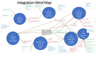 Integration Mind Map
4.1
Develop
Project
Charter
Business Docs.
Agreements
- Exp. Judg.
- Data Gathering
- ITS
- Meetings
Project Charter
Assumption Log
4.2
Develop
Project
Mgmt Plan
Outputs from
other processes
- Exp. Judg.
- Data Gathering
- ITS
- Meetings
Project Mgmt Plan
4.3
Direct and
Manage
Project
Work
Project
Documents
- Exp. Judg.
- PMIS
- Meetings
Deliverables
Change Requests
Issue Log
WPD
4.4
Manage
Project
Knowledge
- Exp. Judg.
- KnowledgeMgmt
- Info Mgmt.
- ITS
Lessons Learned
Register
4.5
Monitor and
Control
Project
Work
Agreements
WPI
- Exp. Judg.
- Data Analysis
- Decision Making
- Meetings
WPR
Change Requests
4.6
Perform
Integrated
Change
Control
Approved
Change Requests
- Exp. Judg.
- CCT
- Data Analysis
- Decision Making
- Meetings (CCB)
4.7
Close
Project or
Phase
- Exp. Judg.
- Data Analysis
FinalReport
FinalProduct,
Service or Result
Transition
Project Charter
Procurement
Docs
Business docs
Accepted
Deliverables
Agreements
 