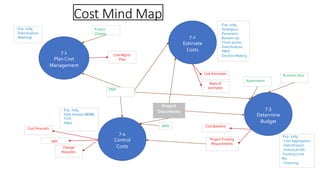 Cost Mind Map
7.1
PlanCost
Management
- Exp. Judg.
- Data Analysis
- Meetings
Project
Documents
PMP
Project
Charter
Cost Mgmt.
Plan
7.2
Estimate
Costs
- Exp. Judg.
- Analogous
- Parametric
- Bottom-Up
- Three-points
- Data Analysis
- PMIS
- Decision Making
Cost Estimates
Basis of
estimates
7.3
Determine
Budget
Agreements
Business docs
-Exp. Judg.
- Cost Aggregation
- Data Analysis
- Historical Info.
-FundingLimit
Rec.
- Financing
Cost Baseline
Project Funding
Requirements
7.4
Control
Costs
WPI
WPD
- Exp. Judg.
- Data Analysis (EVA)
- TCPI
- PMIS
Change
Requests
Cost forecasts
 