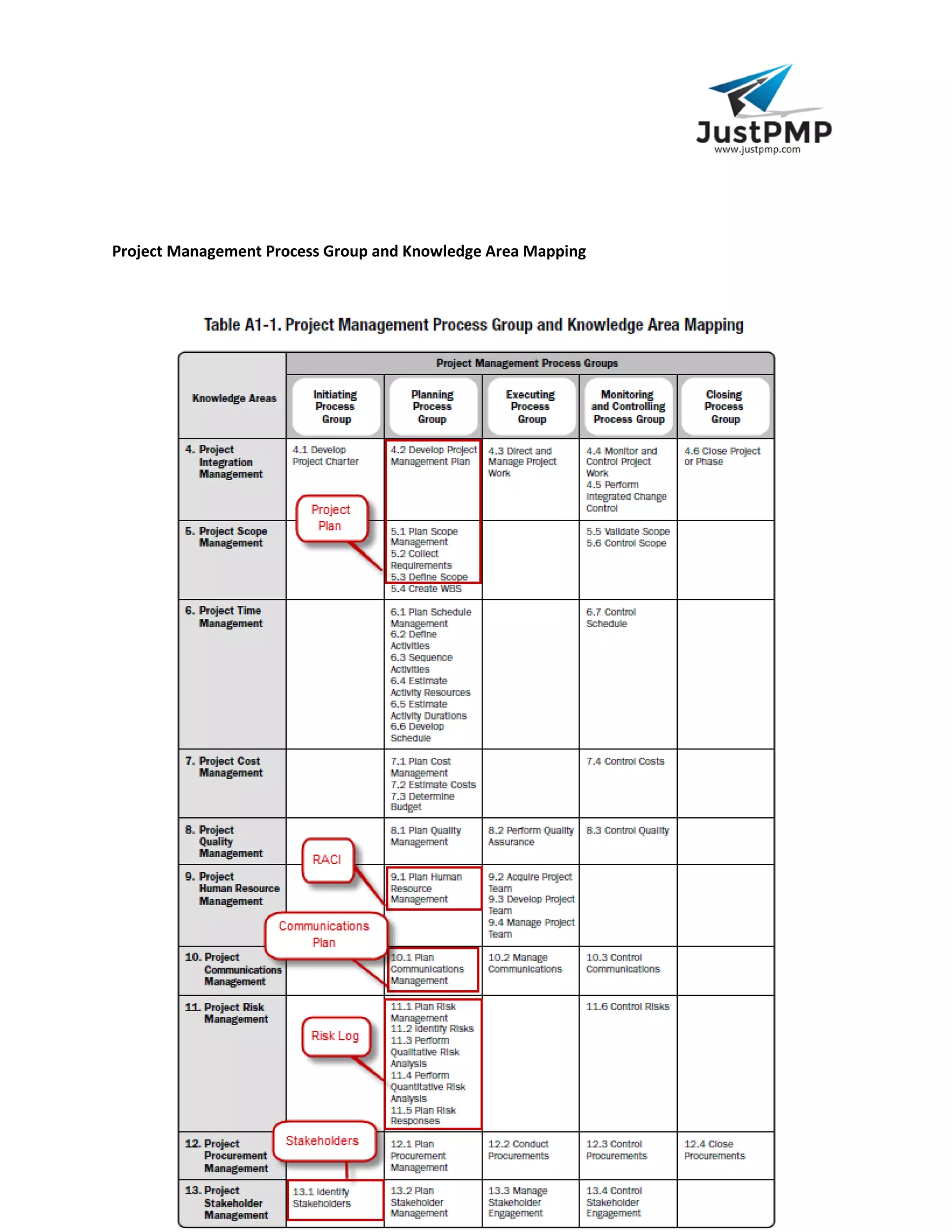 For any latest update on PMP Training, visit us: www.justpmp.com
PMI, PMP, PMBOK and PMI-ACP are registered marks of Project Management Institute, Inc
Project Management Process Group and Knowledge Area Mapping
 