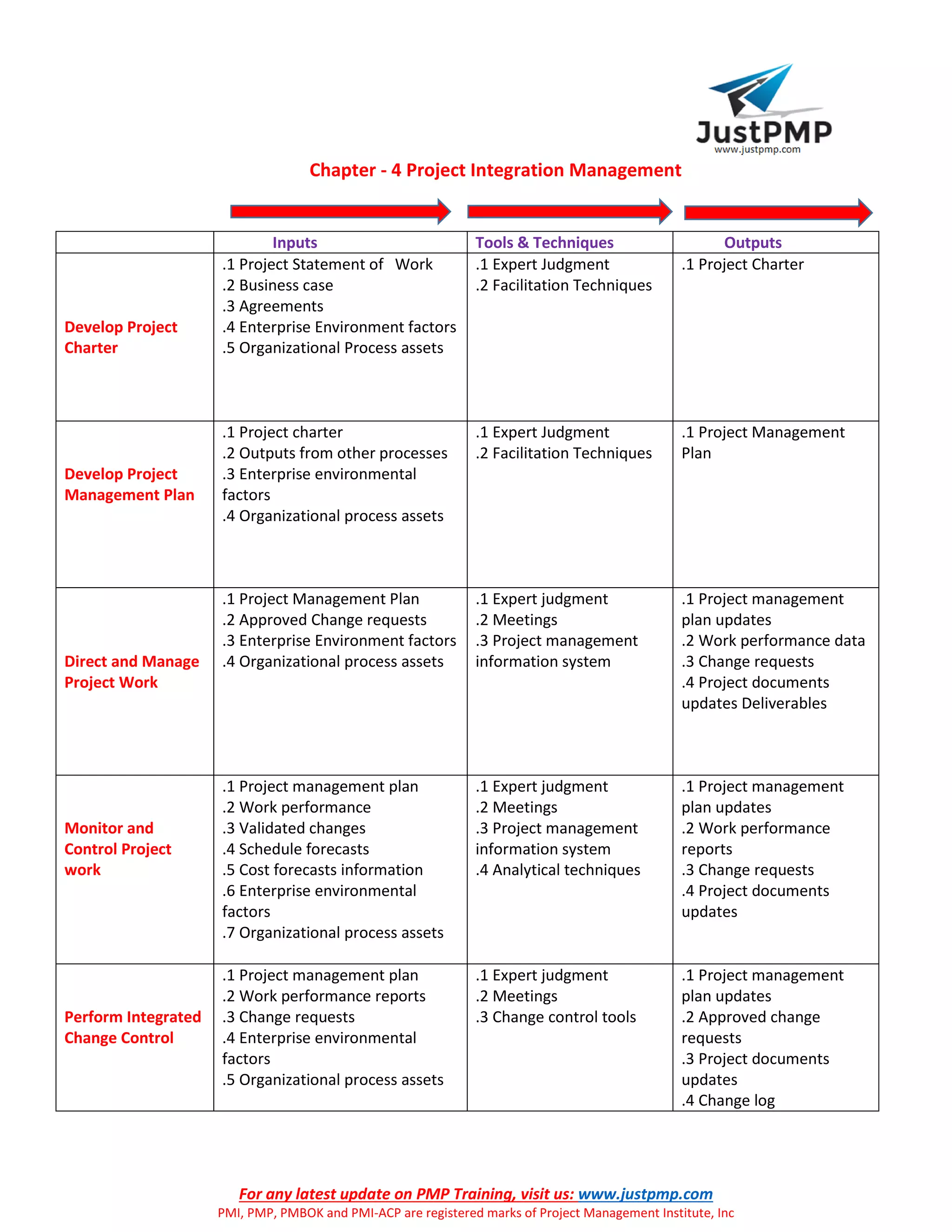 For any latest update on PMP Training, visit us: www.justpmp.com
PMI, PMP, PMBOK and PMI-ACP are registered marks of Project Management Institute, Inc
Chapter - 4 Project Integration Management
Inputs Tools & Techniques Outputs
Develop Project
Charter
.1 Project Statement of Work
.2 Business case
.3 Agreements
.4 Enterprise Environment factors
.5 Organizational Process assets
.1 Expert Judgment
.2 Facilitation Techniques
.1 Project Charter
Develop Project
Management Plan
.1 Project charter
.2 Outputs from other processes
.3 Enterprise environmental
factors
.4 Organizational process assets
.1 Expert Judgment
.2 Facilitation Techniques
.1 Project Management
Plan
Direct and Manage
Project Work
.1 Project Management Plan
.2 Approved Change requests
.3 Enterprise Environment factors
.4 Organizational process assets
.1 Expert judgment
.2 Meetings
.3 Project management
information system
.1 Project management
plan updates
.2 Work performance data
.3 Change requests
.4 Project documents
updates Deliverables
Monitor and
Control Project
work
.1 Project management plan
.2 Work performance
.3 Validated changes
.4 Schedule forecasts
.5 Cost forecasts information
.6 Enterprise environmental
factors
.7 Organizational process assets
.1 Expert judgment
.2 Meetings
.3 Project management
information system
.4 Analytical techniques
.1 Project management
plan updates
.2 Work performance
reports
.3 Change requests
.4 Project documents
updates
Perform Integrated
Change Control
.1 Project management plan
.2 Work performance reports
.3 Change requests
.4 Enterprise environmental
factors
.5 Organizational process assets
.1 Expert judgment
.2 Meetings
.3 Change control tools
.1 Project management
plan updates
.2 Approved change
requests
.3 Project documents
updates
.4 Change log
 