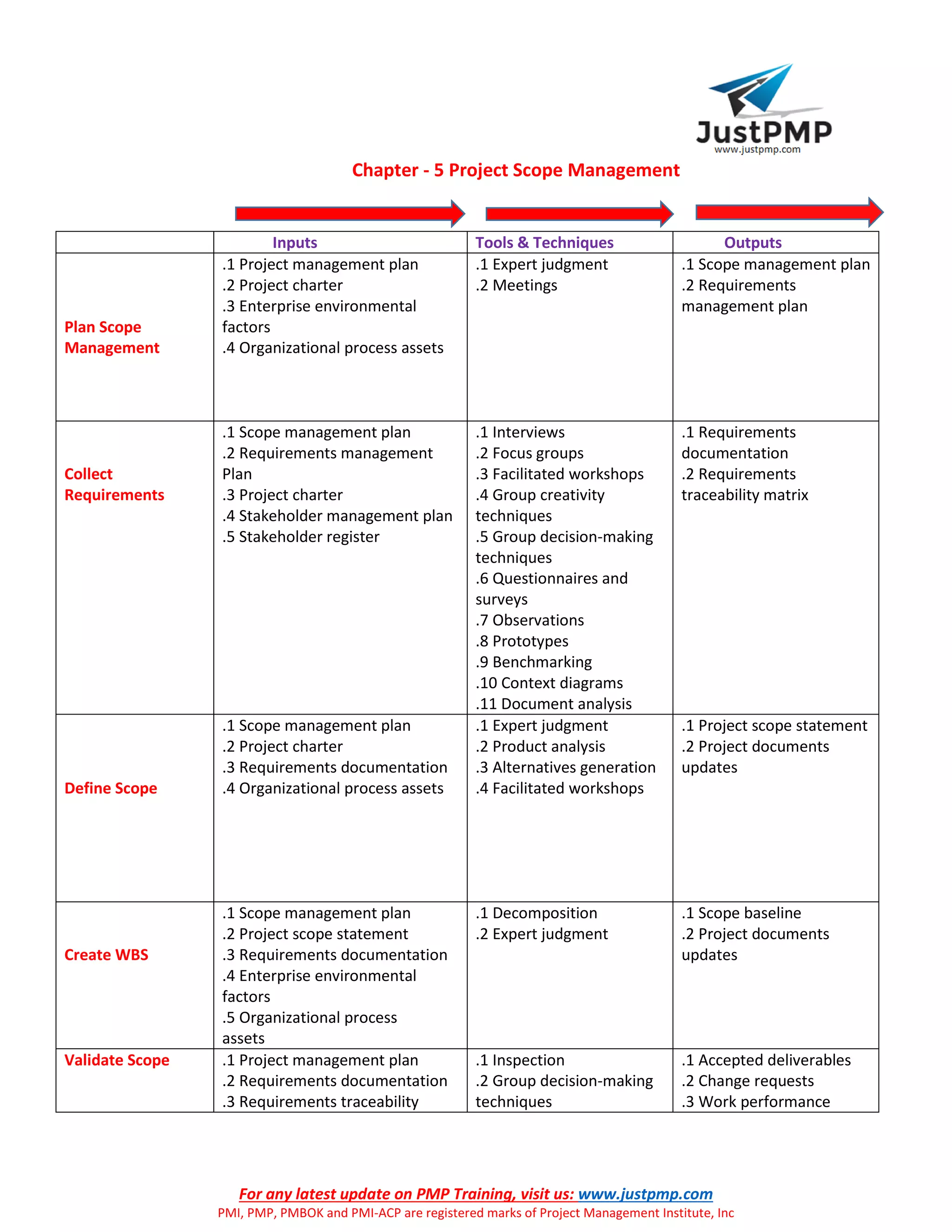 For any latest update on PMP Training, visit us: www.justpmp.com
PMI, PMP, PMBOK and PMI-ACP are registered marks of Project Management Institute, Inc
Chapter - 5 Project Scope Management
Inputs Tools & Techniques Outputs
Plan Scope
Management
.1 Project management plan
.2 Project charter
.3 Enterprise environmental
factors
.4 Organizational process assets
.1 Expert judgment
.2 Meetings
.1 Scope management plan
.2 Requirements
management plan
Collect
Requirements
.1 Scope management plan
.2 Requirements management
Plan
.3 Project charter
.4 Stakeholder management plan
.5 Stakeholder register
.1 Interviews
.2 Focus groups
.3 Facilitated workshops
.4 Group creativity
techniques
.5 Group decision-making
techniques
.6 Questionnaires and
surveys
.7 Observations
.8 Prototypes
.9 Benchmarking
.10 Context diagrams
.11 Document analysis
.1 Requirements
documentation
.2 Requirements
traceability matrix
Define Scope
.1 Scope management plan
.2 Project charter
.3 Requirements documentation
.4 Organizational process assets
.1 Expert judgment
.2 Product analysis
.3 Alternatives generation
.4 Facilitated workshops
.1 Project scope statement
.2 Project documents
updates
Create WBS
.1 Scope management plan
.2 Project scope statement
.3 Requirements documentation
.4 Enterprise environmental
factors
.5 Organizational process
assets
.1 Decomposition
.2 Expert judgment
.1 Scope baseline
.2 Project documents
updates
Validate Scope .1 Project management plan
.2 Requirements documentation
.3 Requirements traceability
.1 Inspection
.2 Group decision-making
techniques
.1 Accepted deliverables
.2 Change requests
.3 Work performance
 