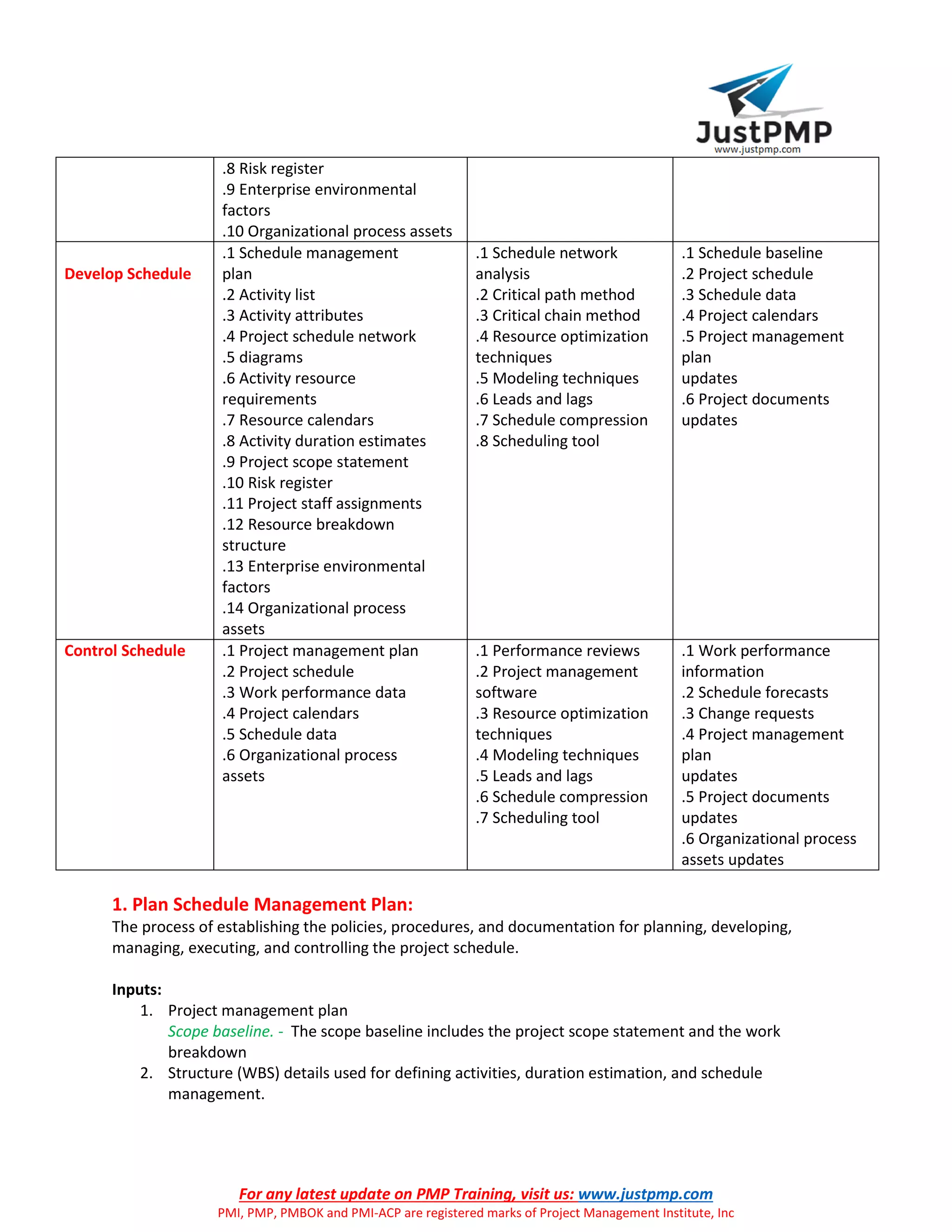 For any latest update on PMP Training, visit us: www.justpmp.com
PMI, PMP, PMBOK and PMI-ACP are registered marks of Project Management Institute, Inc
.8 Risk register
.9 Enterprise environmental
factors
.10 Organizational process assets
Develop Schedule
.1 Schedule management
plan
.2 Activity list
.3 Activity attributes
.4 Project schedule network
.5 diagrams
.6 Activity resource
requirements
.7 Resource calendars
.8 Activity duration estimates
.9 Project scope statement
.10 Risk register
.11 Project staff assignments
.12 Resource breakdown
structure
.13 Enterprise environmental
factors
.14 Organizational process
assets
.1 Schedule network
analysis
.2 Critical path method
.3 Critical chain method
.4 Resource optimization
techniques
.5 Modeling techniques
.6 Leads and lags
.7 Schedule compression
.8 Scheduling tool
.1 Schedule baseline
.2 Project schedule
.3 Schedule data
.4 Project calendars
.5 Project management
plan
updates
.6 Project documents
updates
Control Schedule .1 Project management plan
.2 Project schedule
.3 Work performance data
.4 Project calendars
.5 Schedule data
.6 Organizational process
assets
.1 Performance reviews
.2 Project management
software
.3 Resource optimization
techniques
.4 Modeling techniques
.5 Leads and lags
.6 Schedule compression
.7 Scheduling tool
.1 Work performance
information
.2 Schedule forecasts
.3 Change requests
.4 Project management
plan
updates
.5 Project documents
updates
.6 Organizational process
assets updates
1. Plan Schedule Management Plan:
The process of establishing the policies, procedures, and documentation for planning, developing,
managing, executing, and controlling the project schedule.
Inputs:
1. Project management plan
Scope baseline. - The scope baseline includes the project scope statement and the work
breakdown
2. Structure (WBS) details used for defining activities, duration estimation, and schedule
management.
 