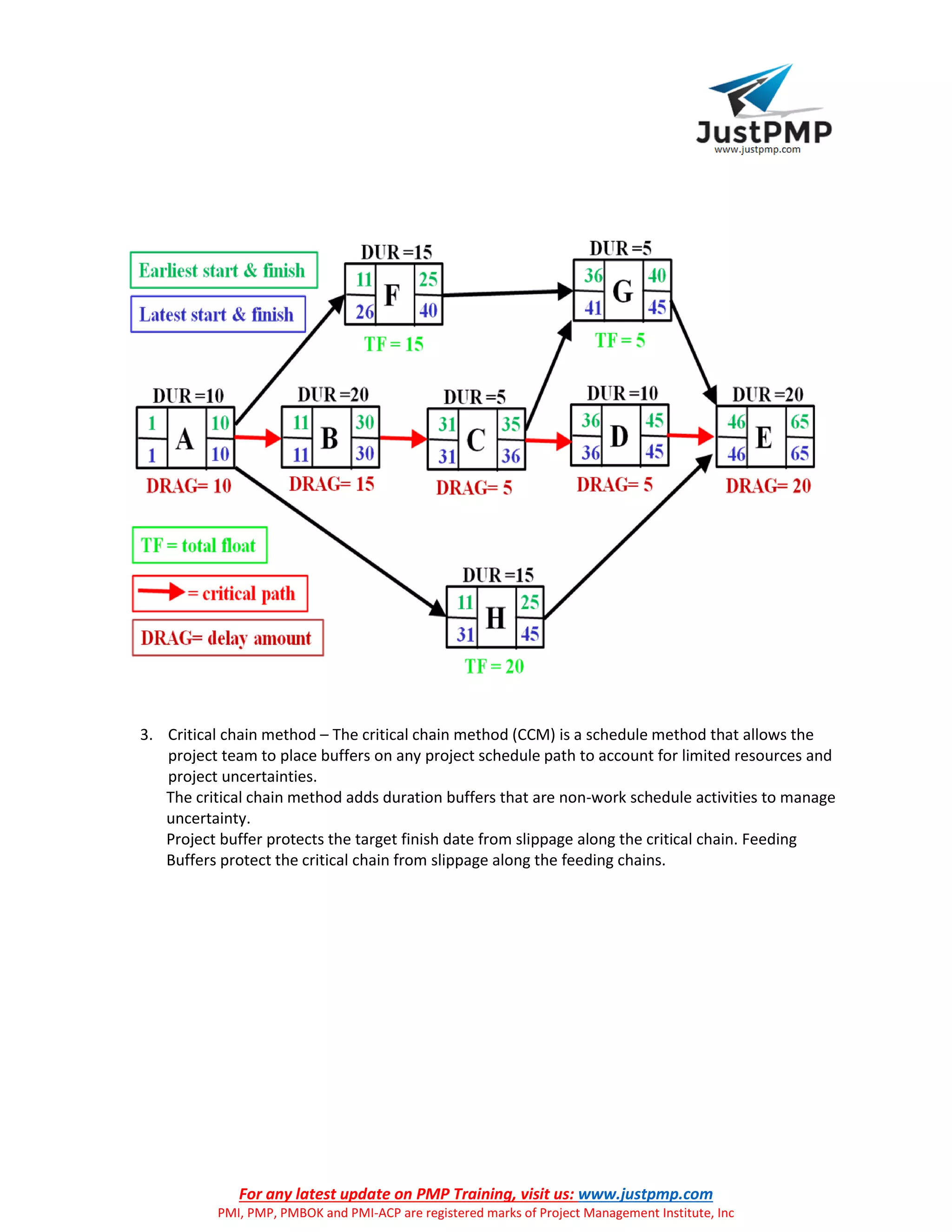 For any latest update on PMP Training, visit us: www.justpmp.com
PMI, PMP, PMBOK and PMI-ACP are registered marks of Project Management Institute, Inc
3. Critical chain method – The critical chain method (CCM) is a schedule method that allows the
project team to place buffers on any project schedule path to account for limited resources and
project uncertainties.
The critical chain method adds duration buffers that are non-work schedule activities to manage
uncertainty.
Project buffer protects the target finish date from slippage along the critical chain. Feeding
Buffers protect the critical chain from slippage along the feeding chains.
 