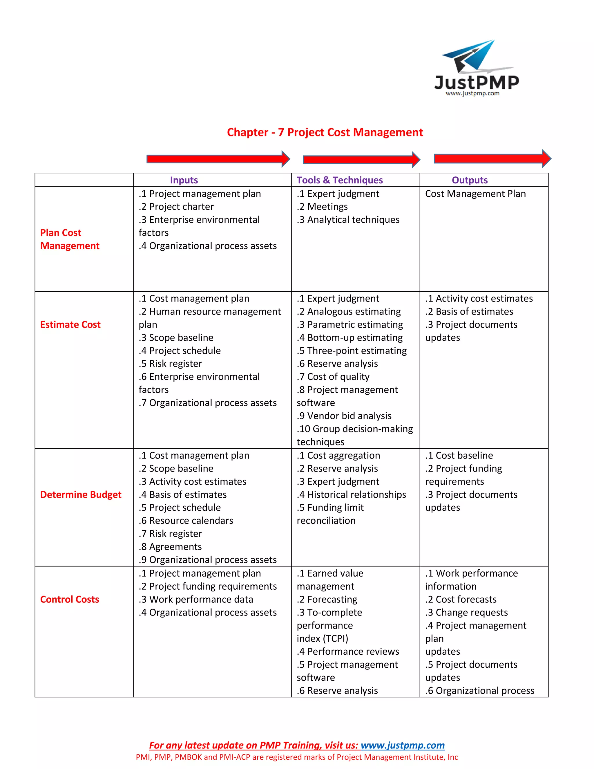 For any latest update on PMP Training, visit us: www.justpmp.com
PMI, PMP, PMBOK and PMI-ACP are registered marks of Project Management Institute, Inc
Chapter - 7 Project Cost Management
Inputs Tools & Techniques Outputs
Plan Cost
Management
.1 Project management plan
.2 Project charter
.3 Enterprise environmental
factors
.4 Organizational process assets
.1 Expert judgment
.2 Meetings
.3 Analytical techniques
Cost Management Plan
Estimate Cost
.1 Cost management plan
.2 Human resource management
plan
.3 Scope baseline
.4 Project schedule
.5 Risk register
.6 Enterprise environmental
factors
.7 Organizational process assets
.1 Expert judgment
.2 Analogous estimating
.3 Parametric estimating
.4 Bottom-up estimating
.5 Three-point estimating
.6 Reserve analysis
.7 Cost of quality
.8 Project management
software
.9 Vendor bid analysis
.10 Group decision-making
techniques
.1 Activity cost estimates
.2 Basis of estimates
.3 Project documents
updates
Determine Budget
.1 Cost management plan
.2 Scope baseline
.3 Activity cost estimates
.4 Basis of estimates
.5 Project schedule
.6 Resource calendars
.7 Risk register
.8 Agreements
.9 Organizational process assets
.1 Cost aggregation
.2 Reserve analysis
.3 Expert judgment
.4 Historical relationships
.5 Funding limit
reconciliation
.1 Cost baseline
.2 Project funding
requirements
.3 Project documents
updates
Control Costs
.1 Project management plan
.2 Project funding requirements
.3 Work performance data
.4 Organizational process assets
.1 Earned value
management
.2 Forecasting
.3 To-complete
performance
index (TCPI)
.4 Performance reviews
.5 Project management
software
.6 Reserve analysis
.1 Work performance
information
.2 Cost forecasts
.3 Change requests
.4 Project management
plan
updates
.5 Project documents
updates
.6 Organizational process
 