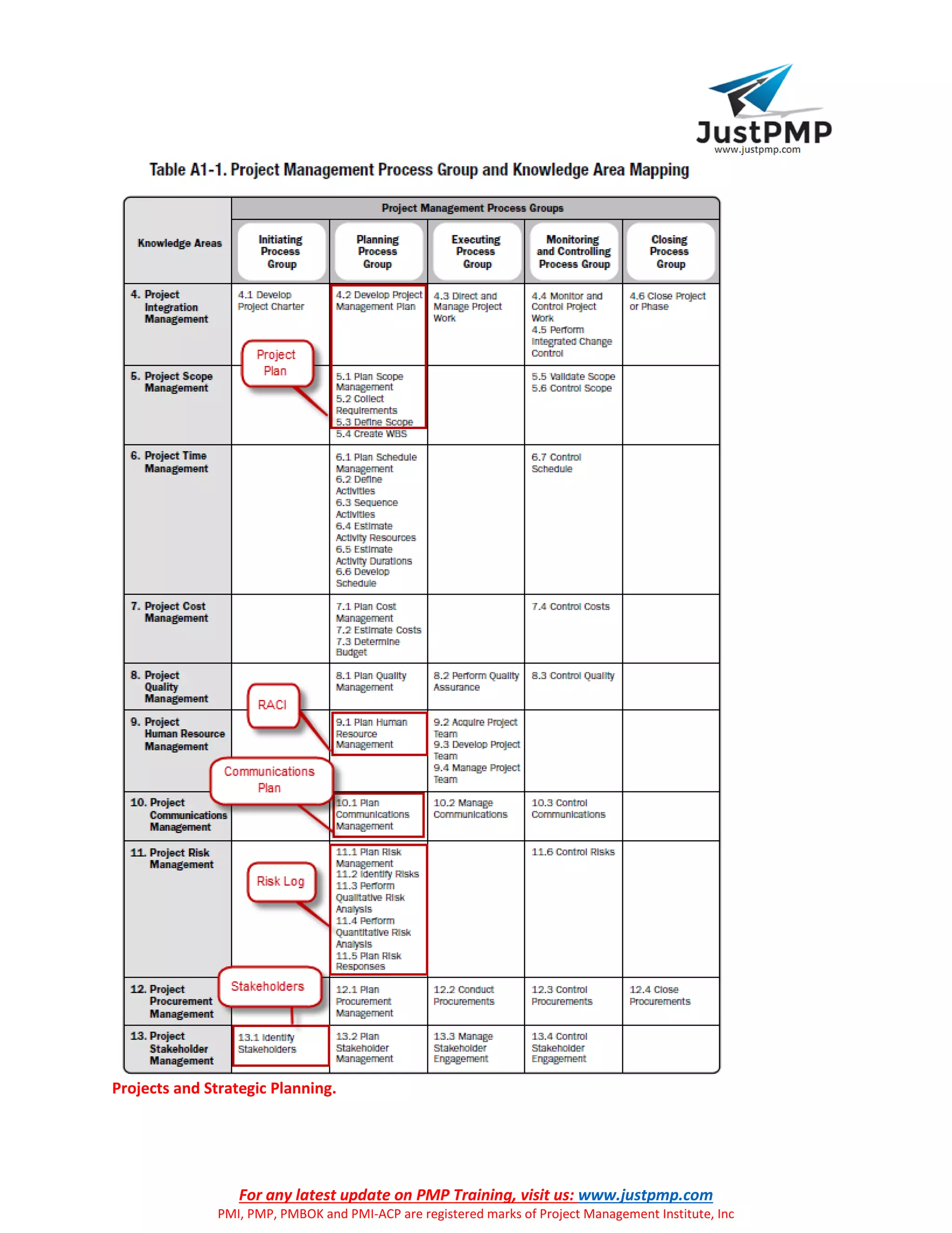 For any latest update on PMP Training, visit us: www.justpmp.com
PMI, PMP, PMBOK and PMI-ACP are registered marks of Project Management Institute, Inc
Projects and Strategic Planning.
 