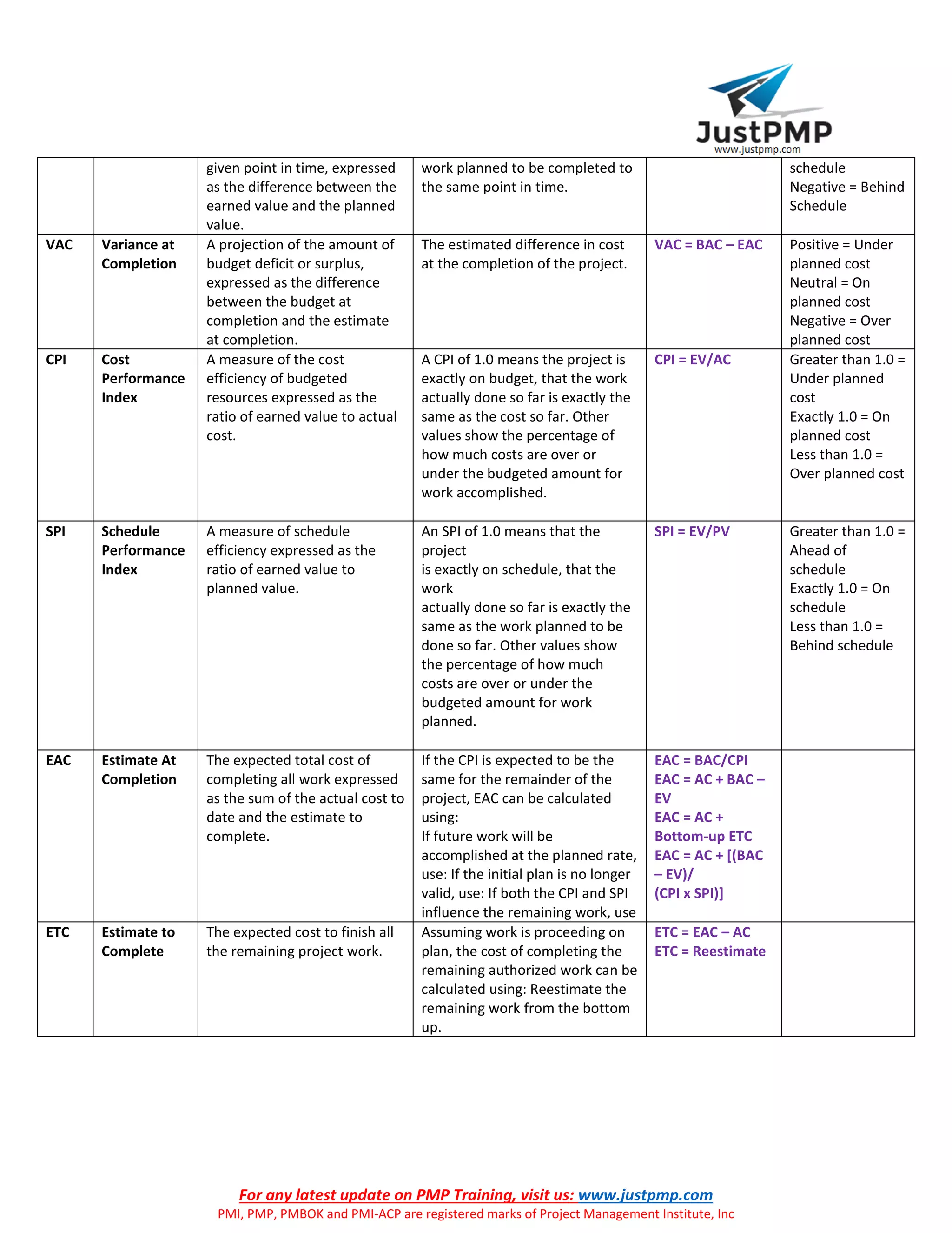 For any latest update on PMP Training, visit us: www.justpmp.com
PMI, PMP, PMBOK and PMI-ACP are registered marks of Project Management Institute, Inc
given point in time, expressed
as the difference between the
earned value and the planned
value.
work planned to be completed to
the same point in time.
schedule
Negative = Behind
Schedule
VAC Variance at
Completion
A projection of the amount of
budget deficit or surplus,
expressed as the difference
between the budget at
completion and the estimate
at completion.
The estimated difference in cost
at the completion of the project.
VAC = BAC – EAC Positive = Under
planned cost
Neutral = On
planned cost
Negative = Over
planned cost
CPI Cost
Performance
Index
A measure of the cost
efficiency of budgeted
resources expressed as the
ratio of earned value to actual
cost.
A CPI of 1.0 means the project is
exactly on budget, that the work
actually done so far is exactly the
same as the cost so far. Other
values show the percentage of
how much costs are over or
under the budgeted amount for
work accomplished.
CPI = EV/AC Greater than 1.0 =
Under planned
cost
Exactly 1.0 = On
planned cost
Less than 1.0 =
Over planned cost
SPI Schedule
Performance
Index
A measure of schedule
efficiency expressed as the
ratio of earned value to
planned value.
An SPI of 1.0 means that the
project
is exactly on schedule, that the
work
actually done so far is exactly the
same as the work planned to be
done so far. Other values show
the percentage of how much
costs are over or under the
budgeted amount for work
planned.
SPI = EV/PV Greater than 1.0 =
Ahead of
schedule
Exactly 1.0 = On
schedule
Less than 1.0 =
Behind schedule
EAC Estimate At
Completion
The expected total cost of
completing all work expressed
as the sum of the actual cost to
date and the estimate to
complete.
If the CPI is expected to be the
same for the remainder of the
project, EAC can be calculated
using:
If future work will be
accomplished at the planned rate,
use: If the initial plan is no longer
valid, use: If both the CPI and SPI
influence the remaining work, use
EAC = BAC/CPI
EAC = AC + BAC –
EV
EAC = AC +
Bottom-up ETC
EAC = AC + [(BAC
– EV)/
(CPI x SPI)]
ETC Estimate to
Complete
The expected cost to finish all
the remaining project work.
Assuming work is proceeding on
plan, the cost of completing the
remaining authorized work can be
calculated using: Reestimate the
remaining work from the bottom
up.
ETC = EAC – AC
ETC = Reestimate
 