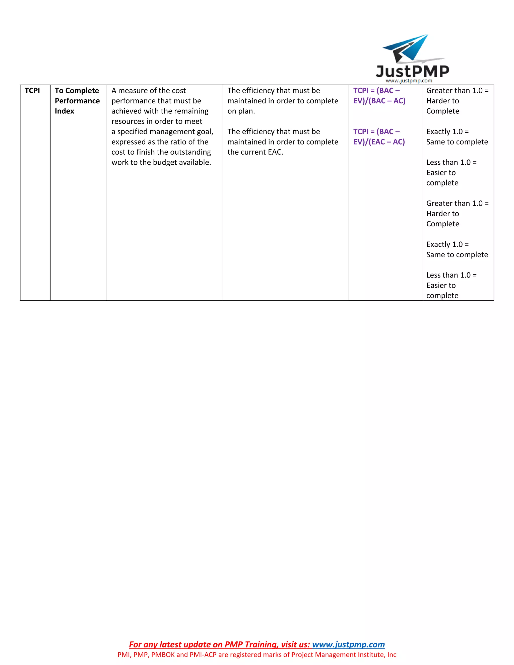 For any latest update on PMP Training, visit us: www.justpmp.com
PMI, PMP, PMBOK and PMI-ACP are registered marks of Project Management Institute, Inc
TCPI To Complete
Performance
Index
A measure of the cost
performance that must be
achieved with the remaining
resources in order to meet
a specified management goal,
expressed as the ratio of the
cost to finish the outstanding
work to the budget available.
The efficiency that must be
maintained in order to complete
on plan.
The efficiency that must be
maintained in order to complete
the current EAC.
TCPI = (BAC –
EV)/(BAC – AC)
TCPI = (BAC –
EV)/(EAC – AC)
Greater than 1.0 =
Harder to
Complete
Exactly 1.0 =
Same to complete
Less than 1.0 =
Easier to
complete
Greater than 1.0 =
Harder to
Complete
Exactly 1.0 =
Same to complete
Less than 1.0 =
Easier to
complete
 