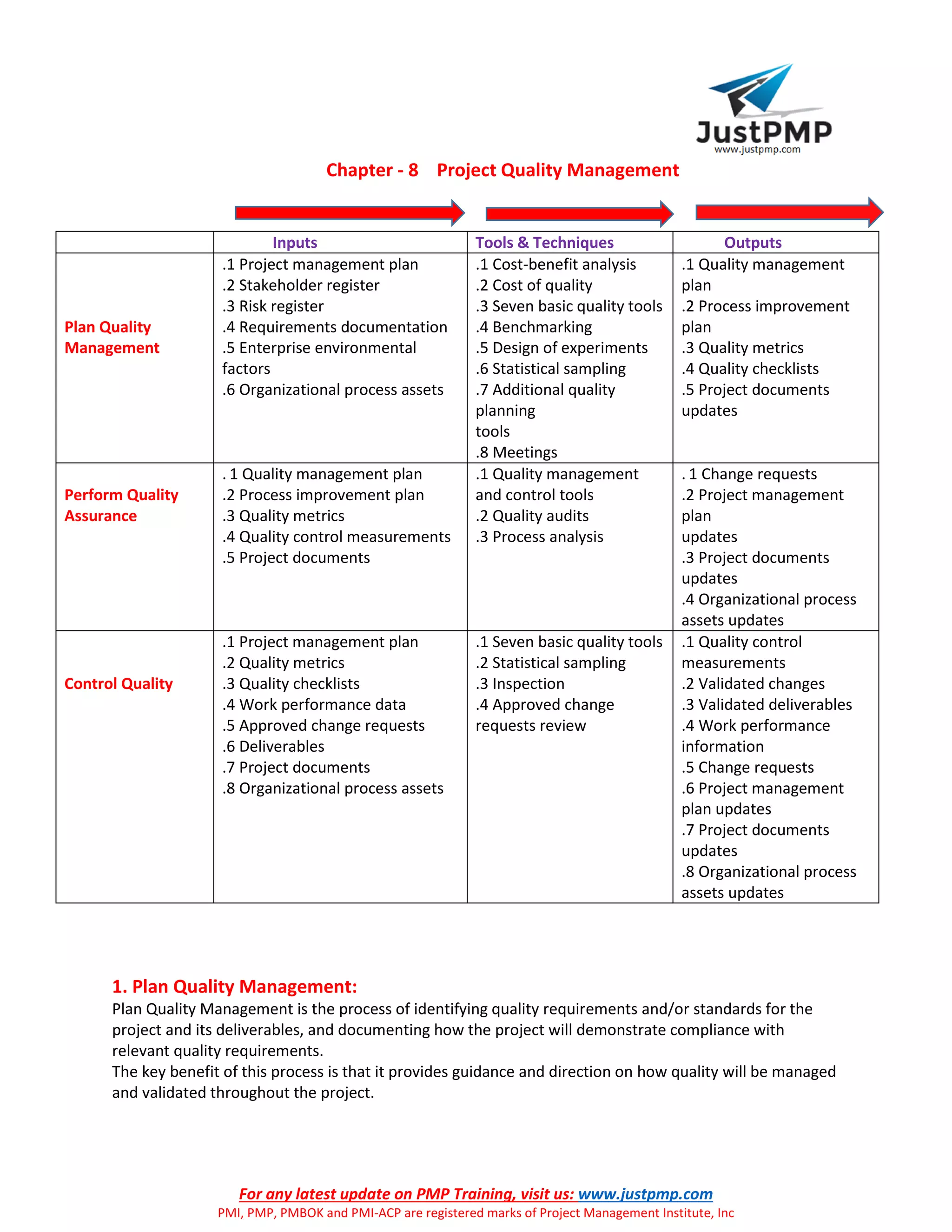 For any latest update on PMP Training, visit us: www.justpmp.com
PMI, PMP, PMBOK and PMI-ACP are registered marks of Project Management Institute, Inc
Chapter - 8 Project Quality Management
Inputs Tools & Techniques Outputs
Plan Quality
Management
.1 Project management plan
.2 Stakeholder register
.3 Risk register
.4 Requirements documentation
.5 Enterprise environmental
factors
.6 Organizational process assets
.1 Cost-benefit analysis
.2 Cost of quality
.3 Seven basic quality tools
.4 Benchmarking
.5 Design of experiments
.6 Statistical sampling
.7 Additional quality
planning
tools
.8 Meetings
.1 Quality management
plan
.2 Process improvement
plan
.3 Quality metrics
.4 Quality checklists
.5 Project documents
updates
Perform Quality
Assurance
. 1 Quality management plan
.2 Process improvement plan
.3 Quality metrics
.4 Quality control measurements
.5 Project documents
.1 Quality management
and control tools
.2 Quality audits
.3 Process analysis
. 1 Change requests
.2 Project management
plan
updates
.3 Project documents
updates
.4 Organizational process
assets updates
Control Quality
.1 Project management plan
.2 Quality metrics
.3 Quality checklists
.4 Work performance data
.5 Approved change requests
.6 Deliverables
.7 Project documents
.8 Organizational process assets
.1 Seven basic quality tools
.2 Statistical sampling
.3 Inspection
.4 Approved change
requests review
.1 Quality control
measurements
.2 Validated changes
.3 Validated deliverables
.4 Work performance
information
.5 Change requests
.6 Project management
plan updates
.7 Project documents
updates
.8 Organizational process
assets updates
1. Plan Quality Management:
Plan Quality Management is the process of identifying quality requirements and/or standards for the
project and its deliverables, and documenting how the project will demonstrate compliance with
relevant quality requirements.
The key benefit of this process is that it provides guidance and direction on how quality will be managed
and validated throughout the project.
 