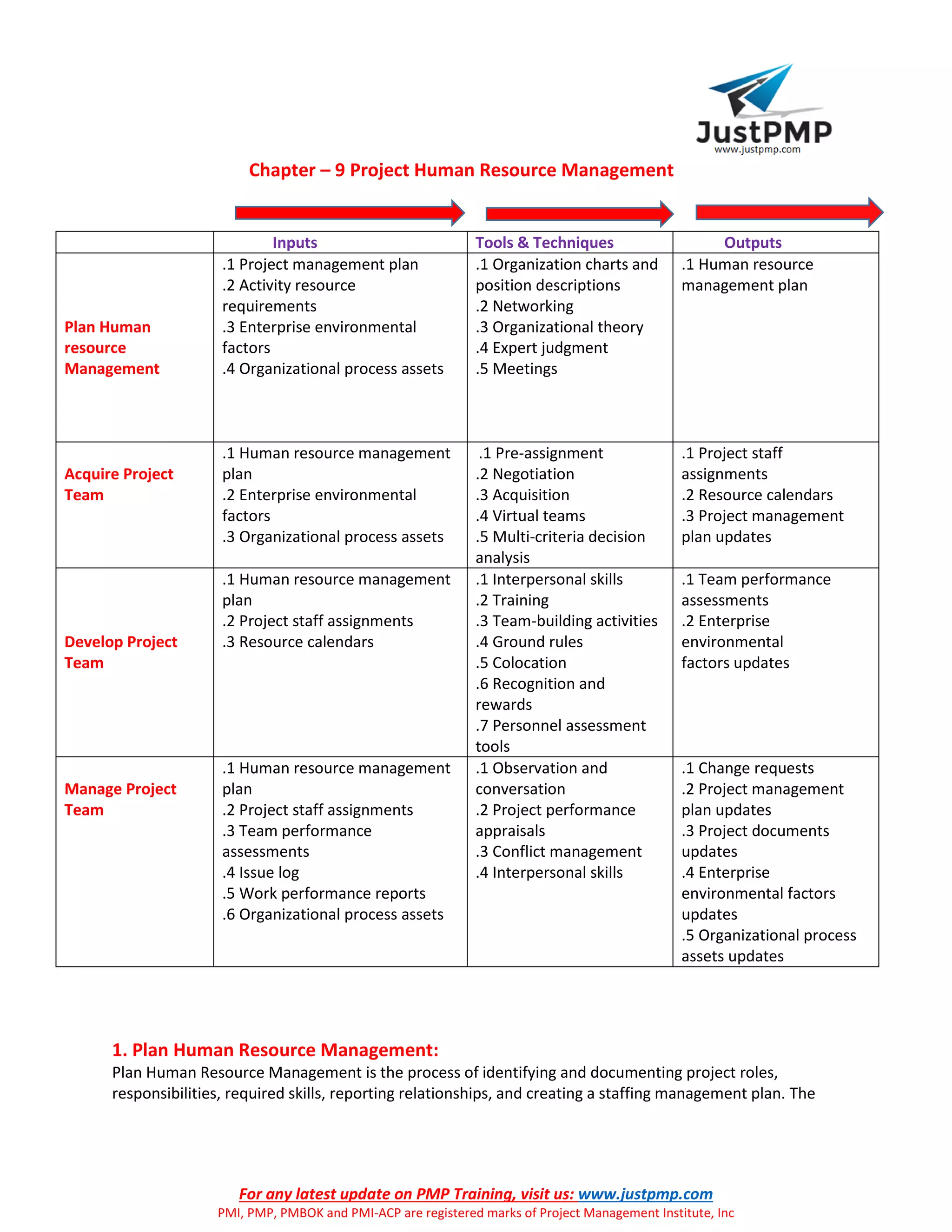 For any latest update on PMP Training, visit us: www.justpmp.com
PMI, PMP, PMBOK and PMI-ACP are registered marks of Project Management Institute, Inc
Chapter – 9 Project Human Resource Management
Inputs Tools & Techniques Outputs
Plan Human
resource
Management
.1 Project management plan
.2 Activity resource
requirements
.3 Enterprise environmental
factors
.4 Organizational process assets
.1 Organization charts and
position descriptions
.2 Networking
.3 Organizational theory
.4 Expert judgment
.5 Meetings
.1 Human resource
management plan
Acquire Project
Team
.1 Human resource management
plan
.2 Enterprise environmental
factors
.3 Organizational process assets
.1 Pre-assignment
.2 Negotiation
.3 Acquisition
.4 Virtual teams
.5 Multi-criteria decision
analysis
.1 Project staff
assignments
.2 Resource calendars
.3 Project management
plan updates
Develop Project
Team
.1 Human resource management
plan
.2 Project staff assignments
.3 Resource calendars
.1 Interpersonal skills
.2 Training
.3 Team-building activities
.4 Ground rules
.5 Colocation
.6 Recognition and
rewards
.7 Personnel assessment
tools
.1 Team performance
assessments
.2 Enterprise
environmental
factors updates
Manage Project
Team
.1 Human resource management
plan
.2 Project staff assignments
.3 Team performance
assessments
.4 Issue log
.5 Work performance reports
.6 Organizational process assets
.1 Observation and
conversation
.2 Project performance
appraisals
.3 Conflict management
.4 Interpersonal skills
.1 Change requests
.2 Project management
plan updates
.3 Project documents
updates
.4 Enterprise
environmental factors
updates
.5 Organizational process
assets updates
1. Plan Human Resource Management:
Plan Human Resource Management is the process of identifying and documenting project roles,
responsibilities, required skills, reporting relationships, and creating a staffing management plan. The
 