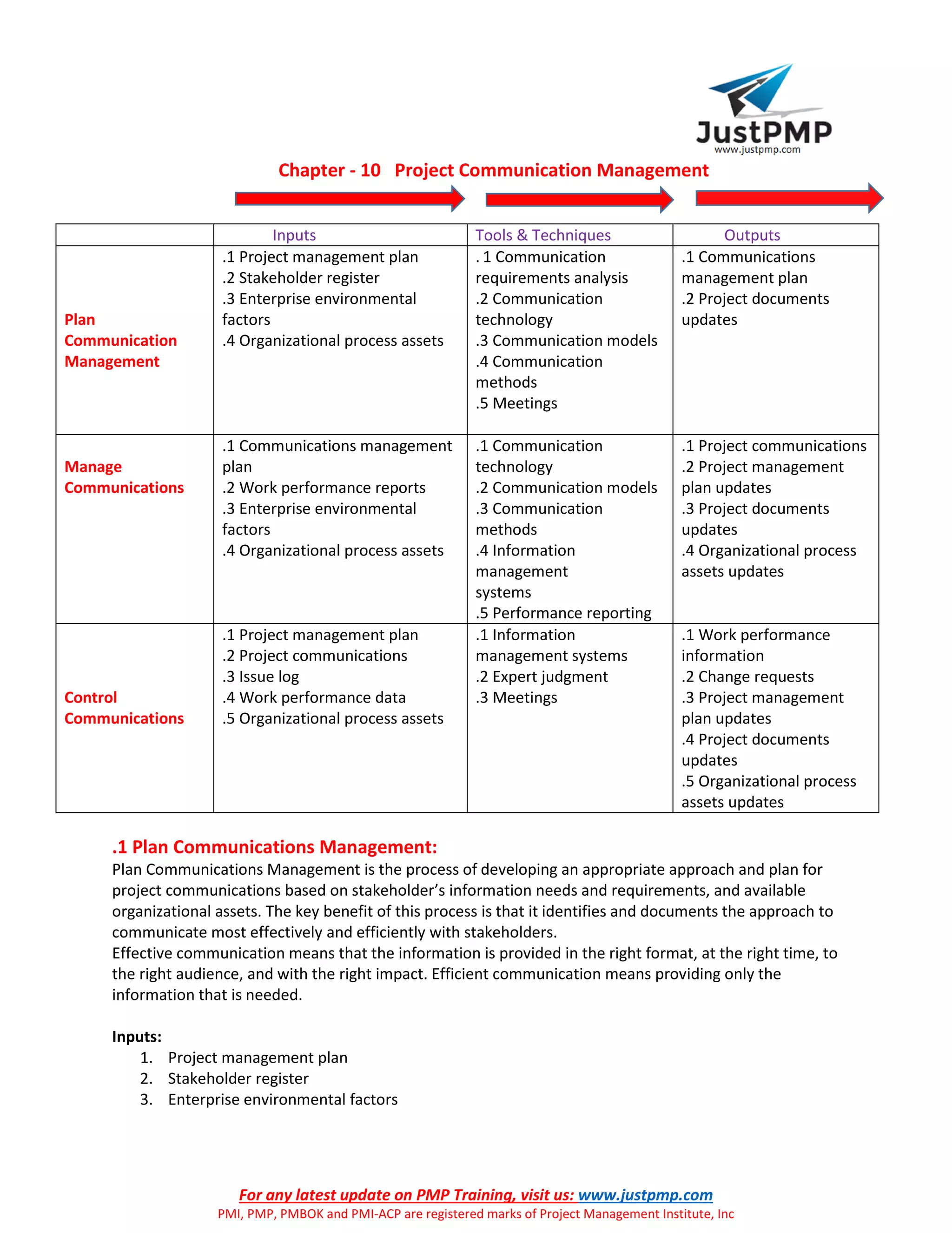 For any latest update on PMP Training, visit us: www.justpmp.com
PMI, PMP, PMBOK and PMI-ACP are registered marks of Project Management Institute, Inc
Chapter - 10 Project Communication Management
Inputs Tools & Techniques Outputs
Plan
Communication
Management
.1 Project management plan
.2 Stakeholder register
.3 Enterprise environmental
factors
.4 Organizational process assets
. 1 Communication
requirements analysis
.2 Communication
technology
.3 Communication models
.4 Communication
methods
.5 Meetings
.1 Communications
management plan
.2 Project documents
updates
Manage
Communications
.1 Communications management
plan
.2 Work performance reports
.3 Enterprise environmental
factors
.4 Organizational process assets
.1 Communication
technology
.2 Communication models
.3 Communication
methods
.4 Information
management
systems
.5 Performance reporting
.1 Project communications
.2 Project management
plan updates
.3 Project documents
updates
.4 Organizational process
assets updates
Control
Communications
.1 Project management plan
.2 Project communications
.3 Issue log
.4 Work performance data
.5 Organizational process assets
.1 Information
management systems
.2 Expert judgment
.3 Meetings
.1 Work performance
information
.2 Change requests
.3 Project management
plan updates
.4 Project documents
updates
.5 Organizational process
assets updates
.1 Plan Communications Management:
Plan Communications Management is the process of developing an appropriate approach and plan for
project communications based on stakeholder’s information needs and requirements, and available
organizational assets. The key benefit of this process is that it identifies and documents the approach to
communicate most effectively and efficiently with stakeholders.
Effective communication means that the information is provided in the right format, at the right time, to
the right audience, and with the right impact. Efficient communication means providing only the
information that is needed.
Inputs:
1. Project management plan
2. Stakeholder register
3. Enterprise environmental factors
 