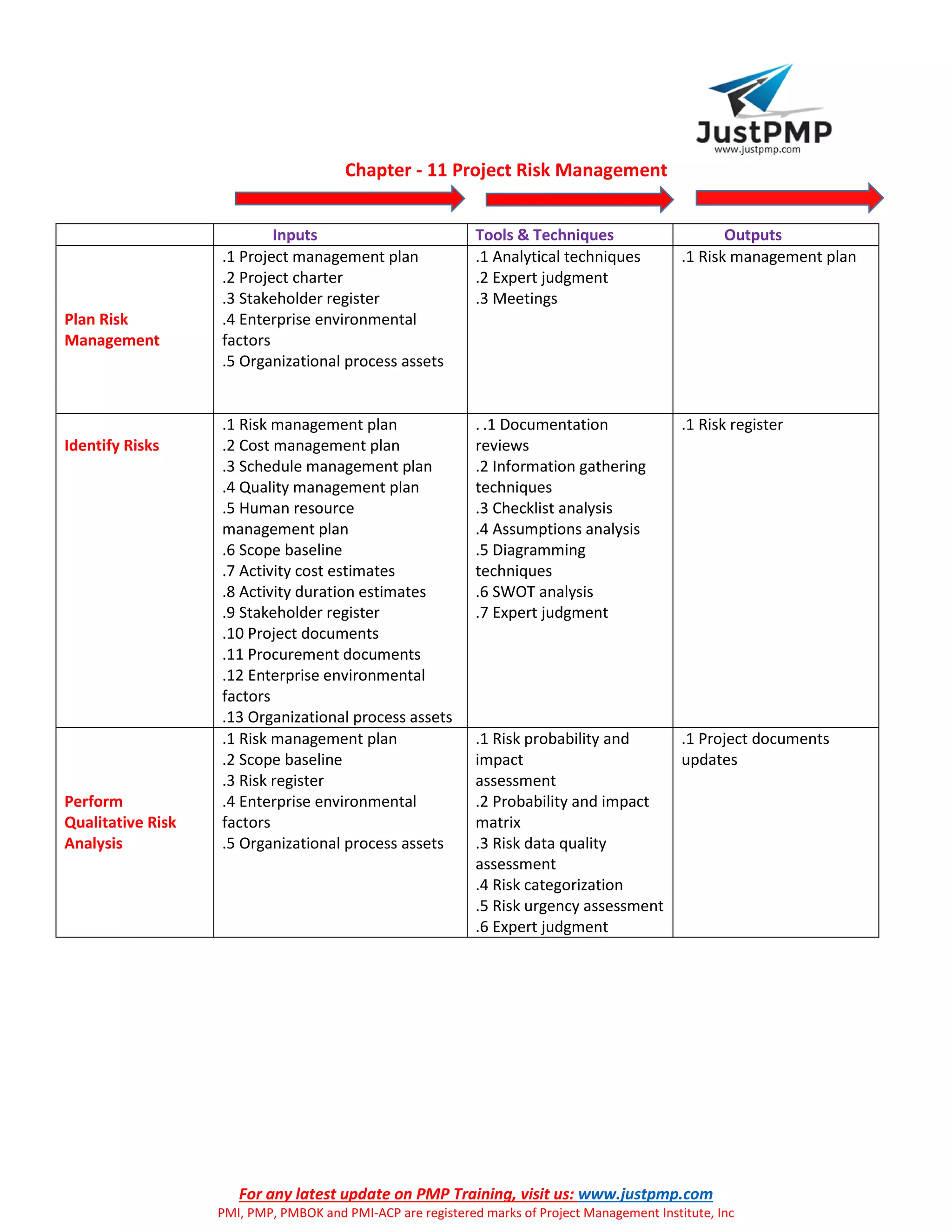 For any latest update on PMP Training, visit us: www.justpmp.com
PMI, PMP, PMBOK and PMI-ACP are registered marks of Project Management Institute, Inc
Chapter - 11 Project Risk Management
Inputs Tools & Techniques Outputs
Plan Risk
Management
.1 Project management plan
.2 Project charter
.3 Stakeholder register
.4 Enterprise environmental
factors
.5 Organizational process assets
.1 Analytical techniques
.2 Expert judgment
.3 Meetings
.1 Risk management plan
Identify Risks
.1 Risk management plan
.2 Cost management plan
.3 Schedule management plan
.4 Quality management plan
.5 Human resource
management plan
.6 Scope baseline
.7 Activity cost estimates
.8 Activity duration estimates
.9 Stakeholder register
.10 Project documents
.11 Procurement documents
.12 Enterprise environmental
factors
.13 Organizational process assets
. .1 Documentation
reviews
.2 Information gathering
techniques
.3 Checklist analysis
.4 Assumptions analysis
.5 Diagramming
techniques
.6 SWOT analysis
.7 Expert judgment
.1 Risk register
Perform
Qualitative Risk
Analysis
.1 Risk management plan
.2 Scope baseline
.3 Risk register
.4 Enterprise environmental
factors
.5 Organizational process assets
.1 Risk probability and
impact
assessment
.2 Probability and impact
matrix
.3 Risk data quality
assessment
.4 Risk categorization
.5 Risk urgency assessment
.6 Expert judgment
.1 Project documents
updates
 