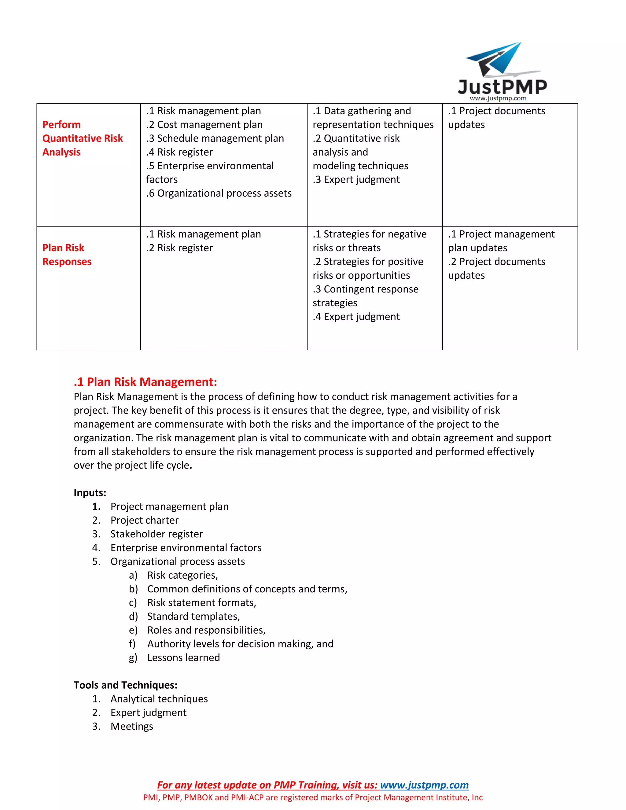 For any latest update on PMP Training, visit us: www.justpmp.com
PMI, PMP, PMBOK and PMI-ACP are registered marks of Project Management Institute, Inc
Perform
Quantitative Risk
Analysis
.1 Risk management plan
.2 Cost management plan
.3 Schedule management plan
.4 Risk register
.5 Enterprise environmental
factors
.6 Organizational process assets
.1 Data gathering and
representation techniques
.2 Quantitative risk
analysis and
modeling techniques
.3 Expert judgment
.1 Project documents
updates
Plan Risk
Responses
.1 Risk management plan
.2 Risk register
.1 Strategies for negative
risks or threats
.2 Strategies for positive
risks or opportunities
.3 Contingent response
strategies
.4 Expert judgment
.1 Project management
plan updates
.2 Project documents
updates
.1 Plan Risk Management:
Plan Risk Management is the process of defining how to conduct risk management activities for a
project. The key benefit of this process is it ensures that the degree, type, and visibility of risk
management are commensurate with both the risks and the importance of the project to the
organization. The risk management plan is vital to communicate with and obtain agreement and support
from all stakeholders to ensure the risk management process is supported and performed effectively
over the project life cycle.
Inputs:
1. Project management plan
2. Project charter
3. Stakeholder register
4. Enterprise environmental factors
5. Organizational process assets
a) Risk categories,
b) Common definitions of concepts and terms,
c) Risk statement formats,
d) Standard templates,
e) Roles and responsibilities,
f) Authority levels for decision making, and
g) Lessons learned
Tools and Techniques:
1. Analytical techniques
2. Expert judgment
3. Meetings
 