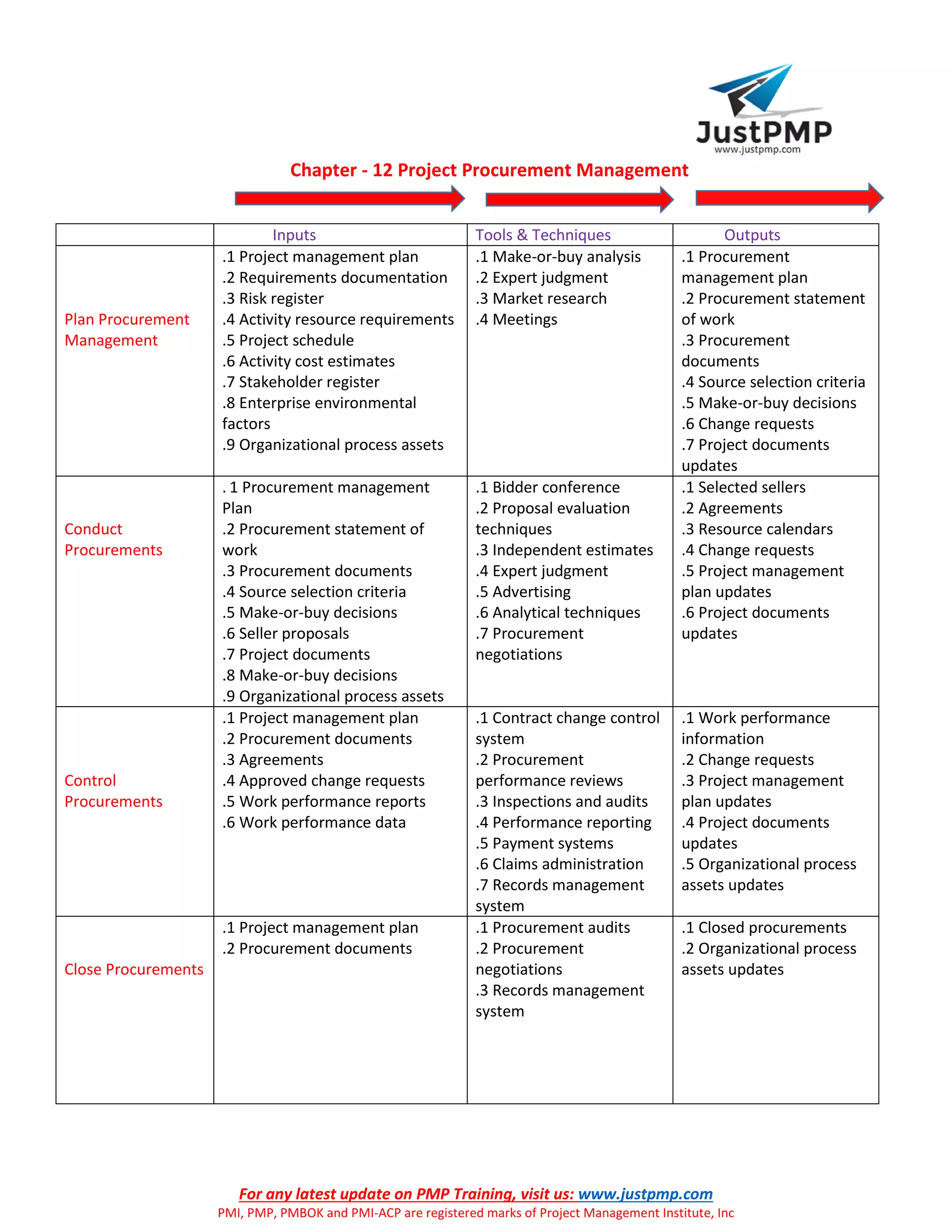 For any latest update on PMP Training, visit us: www.justpmp.com
PMI, PMP, PMBOK and PMI-ACP are registered marks of Project Management Institute, Inc
Chapter - 12 Project Procurement Management
Inputs Tools & Techniques Outputs
Plan Procurement
Management
.1 Project management plan
.2 Requirements documentation
.3 Risk register
.4 Activity resource requirements
.5 Project schedule
.6 Activity cost estimates
.7 Stakeholder register
.8 Enterprise environmental
factors
.9 Organizational process assets
.1 Make-or-buy analysis
.2 Expert judgment
.3 Market research
.4 Meetings
.1 Procurement
management plan
.2 Procurement statement
of work
.3 Procurement
documents
.4 Source selection criteria
.5 Make-or-buy decisions
.6 Change requests
.7 Project documents
updates
Conduct
Procurements
. 1 Procurement management
Plan
.2 Procurement statement of
work
.3 Procurement documents
.4 Source selection criteria
.5 Make-or-buy decisions
.6 Seller proposals
.7 Project documents
.8 Make-or-buy decisions
.9 Organizational process assets
.1 Bidder conference
.2 Proposal evaluation
techniques
.3 Independent estimates
.4 Expert judgment
.5 Advertising
.6 Analytical techniques
.7 Procurement
negotiations
.1 Selected sellers
.2 Agreements
.3 Resource calendars
.4 Change requests
.5 Project management
plan updates
.6 Project documents
updates
Control
Procurements
.1 Project management plan
.2 Procurement documents
.3 Agreements
.4 Approved change requests
.5 Work performance reports
.6 Work performance data
.1 Contract change control
system
.2 Procurement
performance reviews
.3 Inspections and audits
.4 Performance reporting
.5 Payment systems
.6 Claims administration
.7 Records management
system
.1 Work performance
information
.2 Change requests
.3 Project management
plan updates
.4 Project documents
updates
.5 Organizational process
assets updates
Close Procurements
.1 Project management plan
.2 Procurement documents
.1 Procurement audits
.2 Procurement
negotiations
.3 Records management
system
.1 Closed procurements
.2 Organizational process
assets updates
 