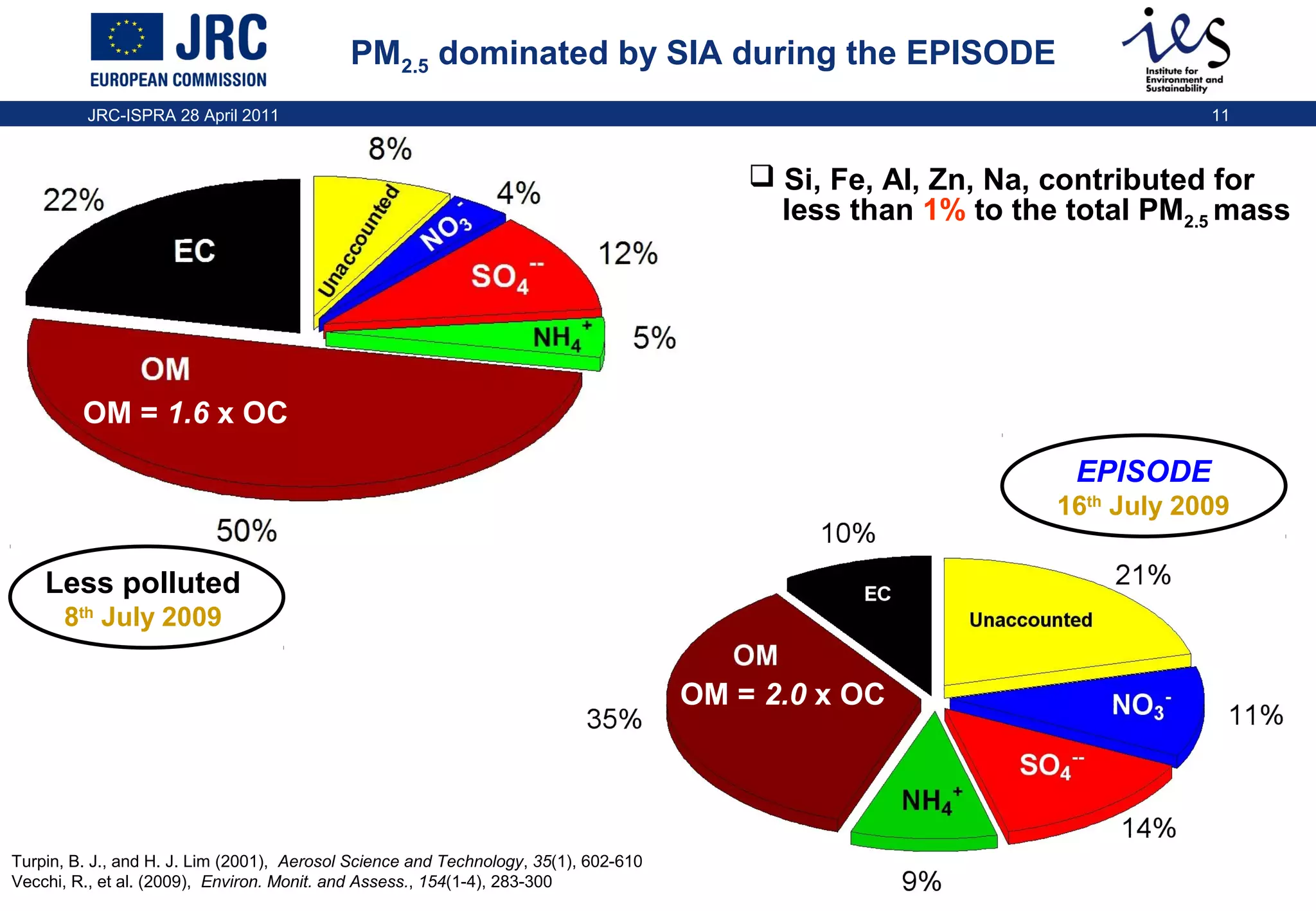 PM2.5 dominated by SIA during the EPISODE
JRC-ISPRA 28 April 2011

11

 Si, Fe, Al, Zn, Na, contributed for
less than 1% to the total PM2.5 mass

OM = 1.6 x OC
EPISODE
16th July 2009

Less OM = 1.4 x OC
polluted
8th July 2009

OM = 2.0 x OC

Turpin, B. J., and H. J. Lim (2001), Aerosol Science and Technology, 35(1), 602-610
Vecchi, R., et al. (2009), Environ. Monit. and Assess., 154(1-4), 283-300

 