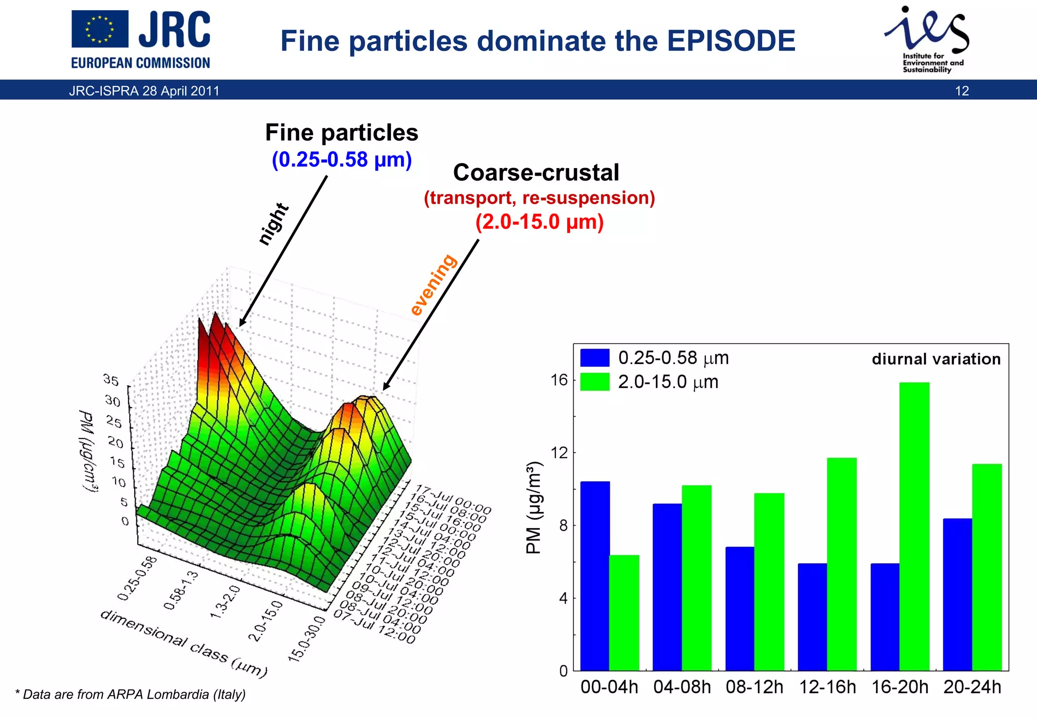 Fine particles dominate the EPISODE
JRC-ISPRA 28 April 2011

12

Fine particles
Coarse-crustal
(transport, re-suspension)

(2.0-15.0 µm)
ev
en
ing

n ig

ht

(0.25-0.58 µm)

* Data are from ARPA Lombardia (Italy)

 