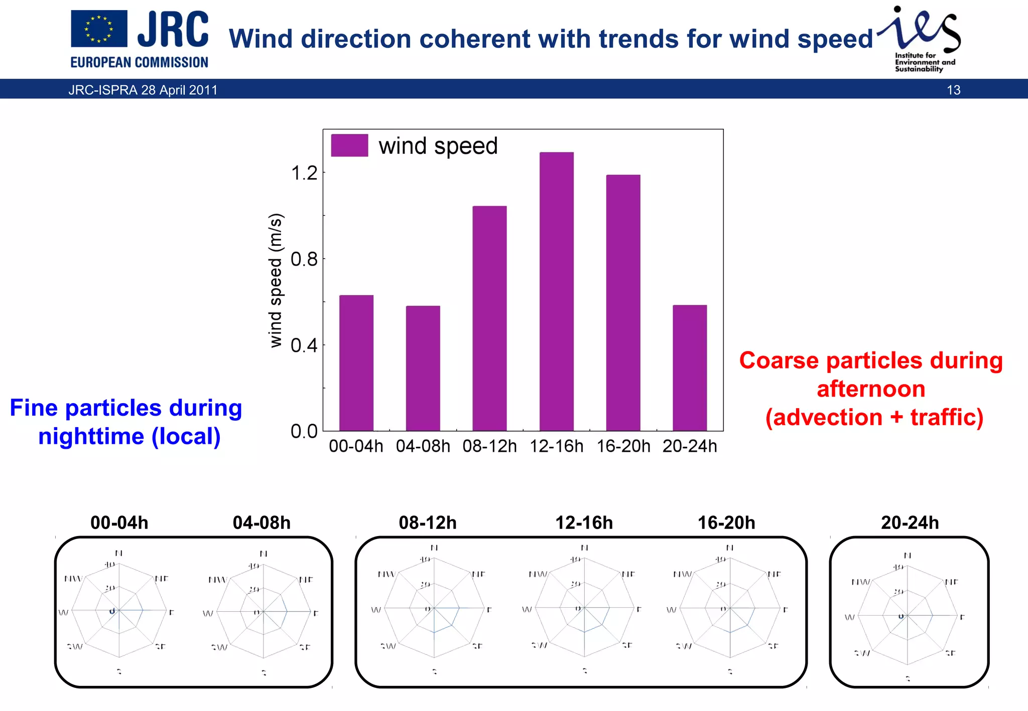 Wind direction coherent with trends for wind speed
JRC-ISPRA 28 April 2011

13

Coarse particles during
afternoon
(advection + traffic)

Fine particles during
nighttime (local)

00-04h

04-08h

08-12h

12-16h

16-20h

20-24h

 
