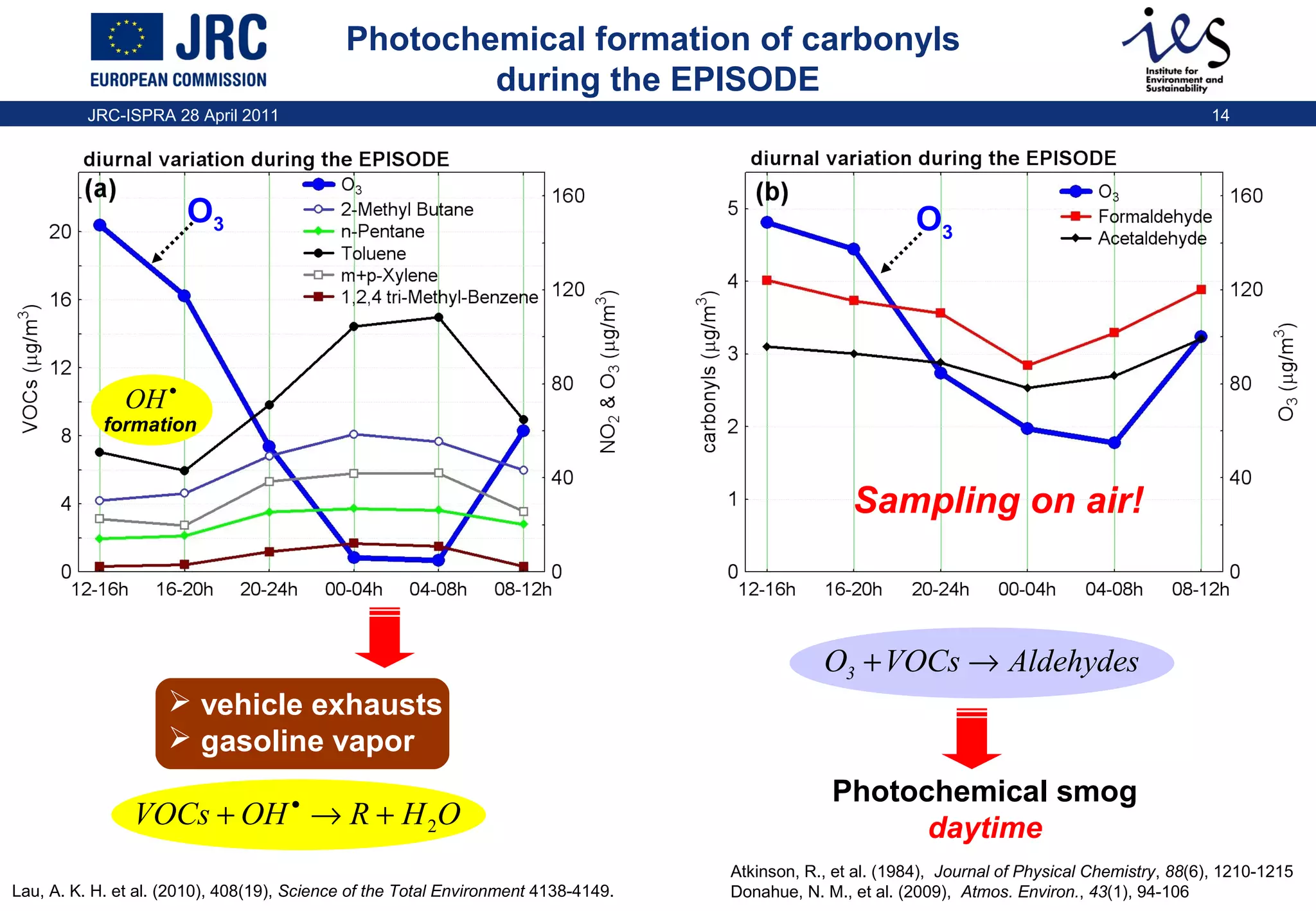 Photochemical formation of carbonyls
during the EPISODE
JRC-ISPRA 28 April 2011

14

O3

O3

OH •

formation

Sampling on air!

O3 + VOCs → Aldehydes
 vehicle exhausts
 gasoline vapor
•

VOCs + OH → R + H 2O
Lau, A. K. H. et al. (2010), 408(19), Science of the Total Environment 4138-4149.

Photochemical smog
daytime
Atkinson, R., et al. (1984), Journal of Physical Chemistry, 88(6), 1210-1215
Donahue, N. M., et al. (2009), Atmos. Environ., 43(1), 94-106

 